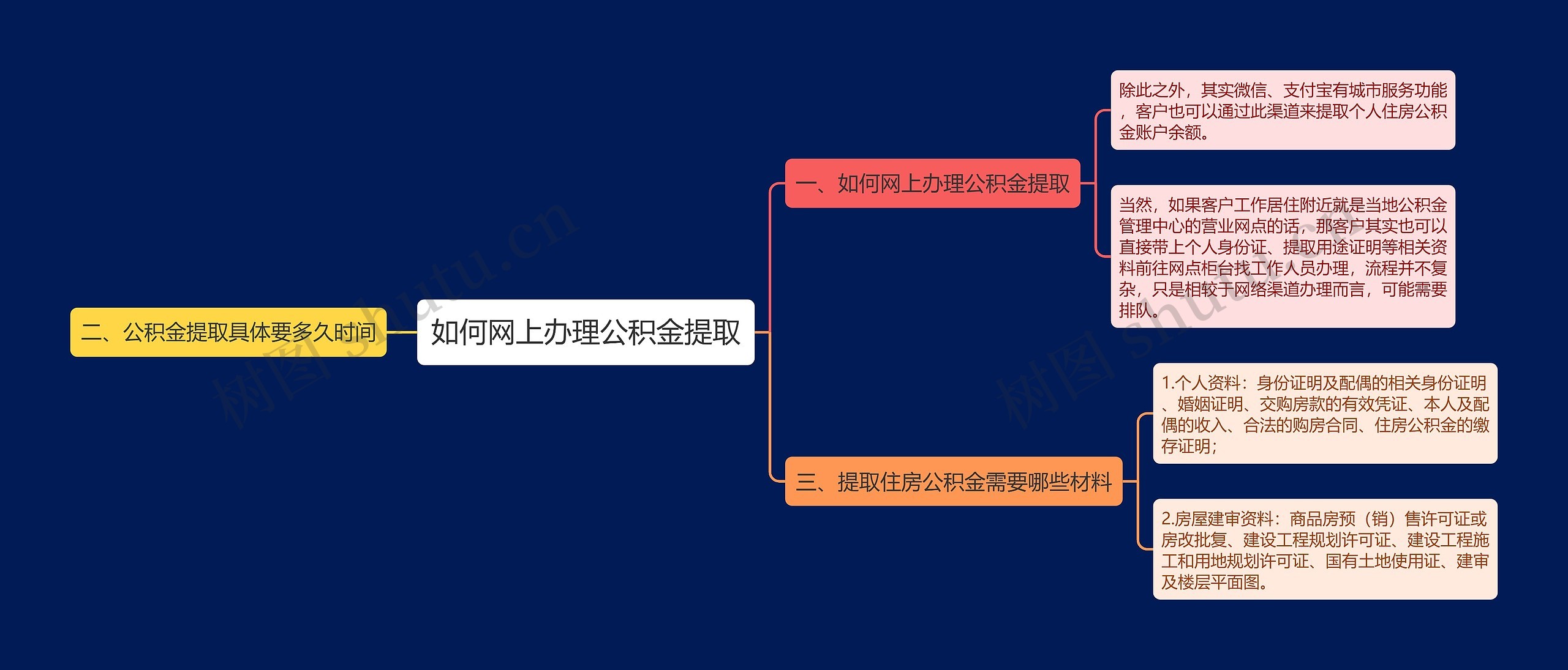 如何网上办理公积金提取思维导图