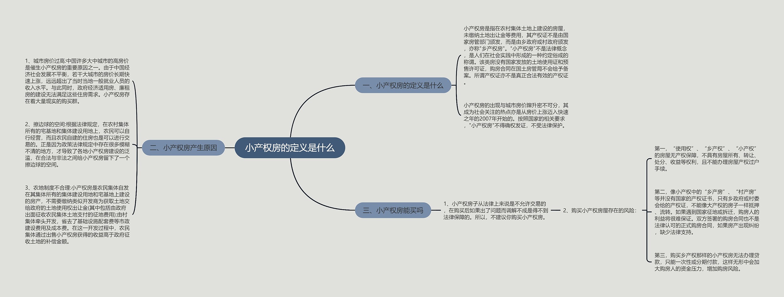 小产权房的定义是什么思维导图