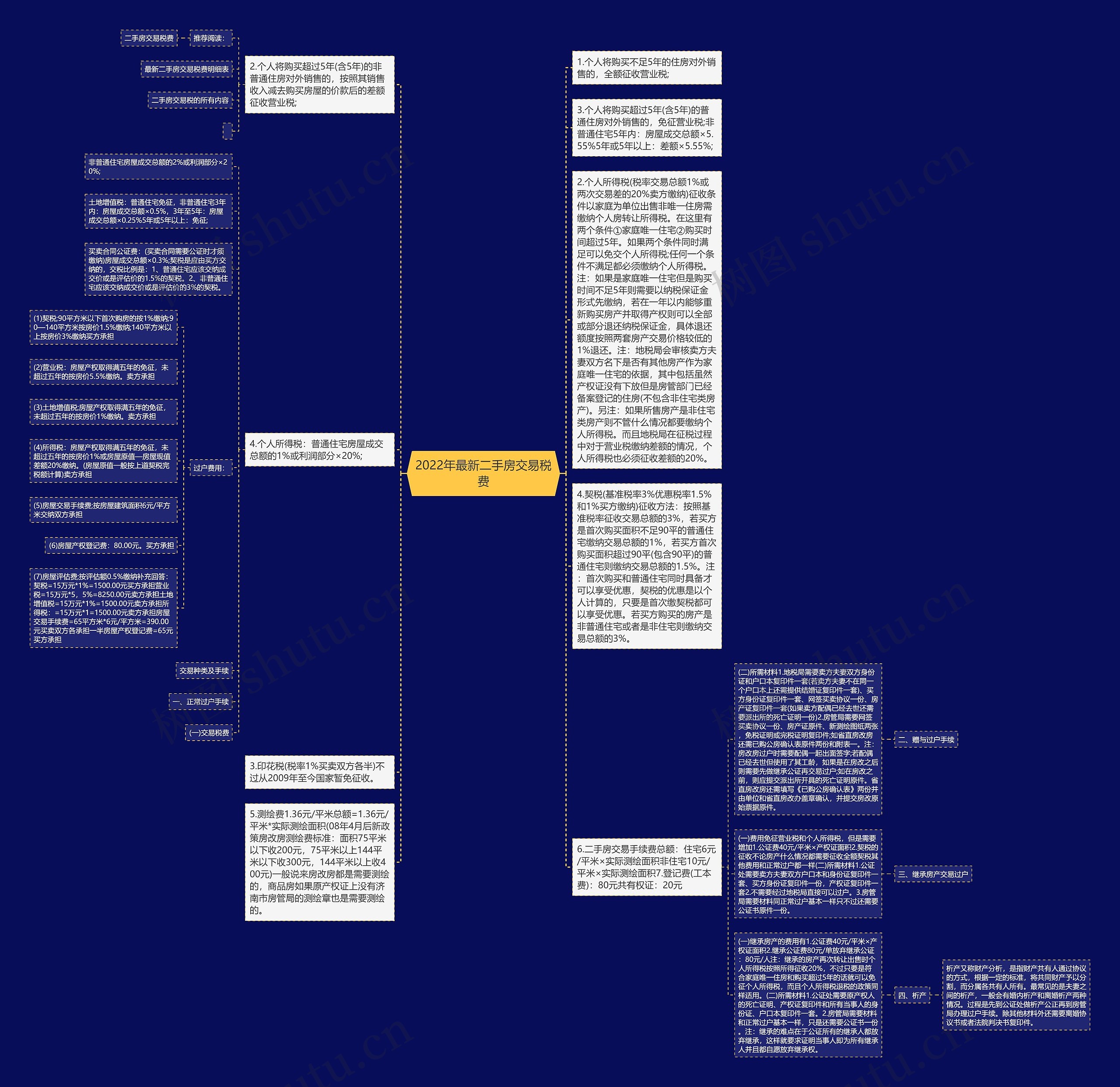 2022年最新二手房交易税费
