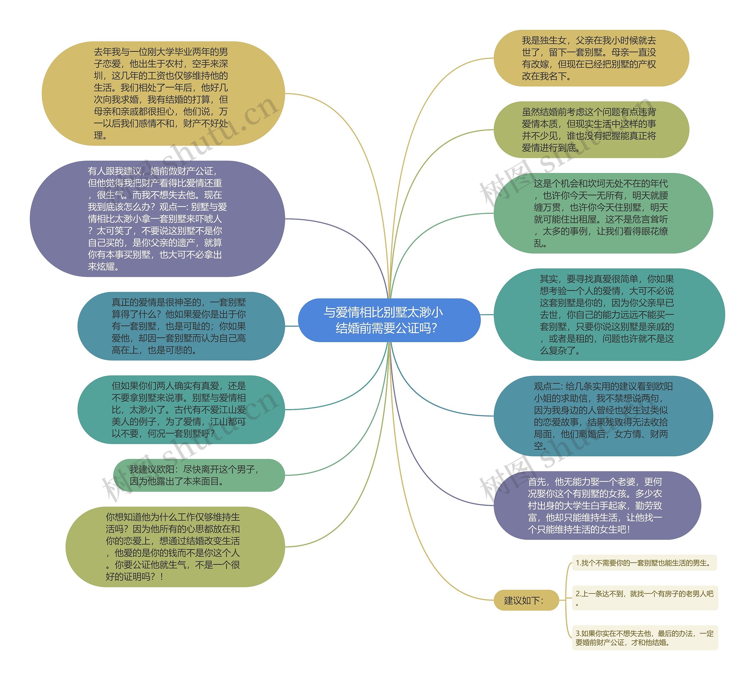 与爱情相比别墅太渺小　结婚前需要公证吗？思维导图