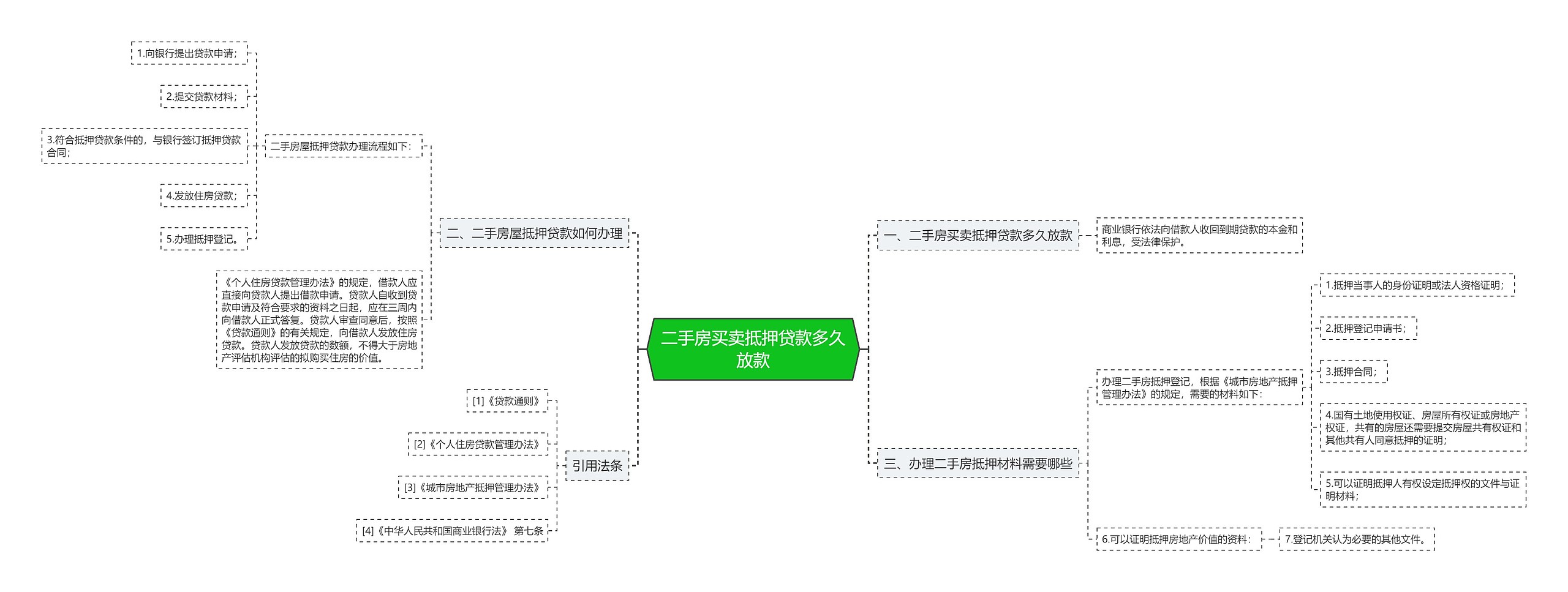 二手房买卖抵押贷款多久放款