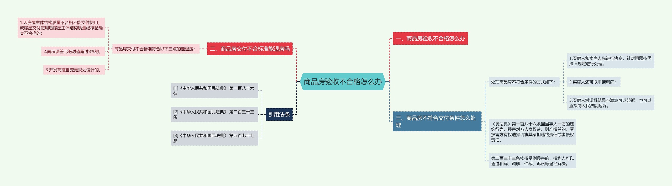 商品房验收不合格怎么办