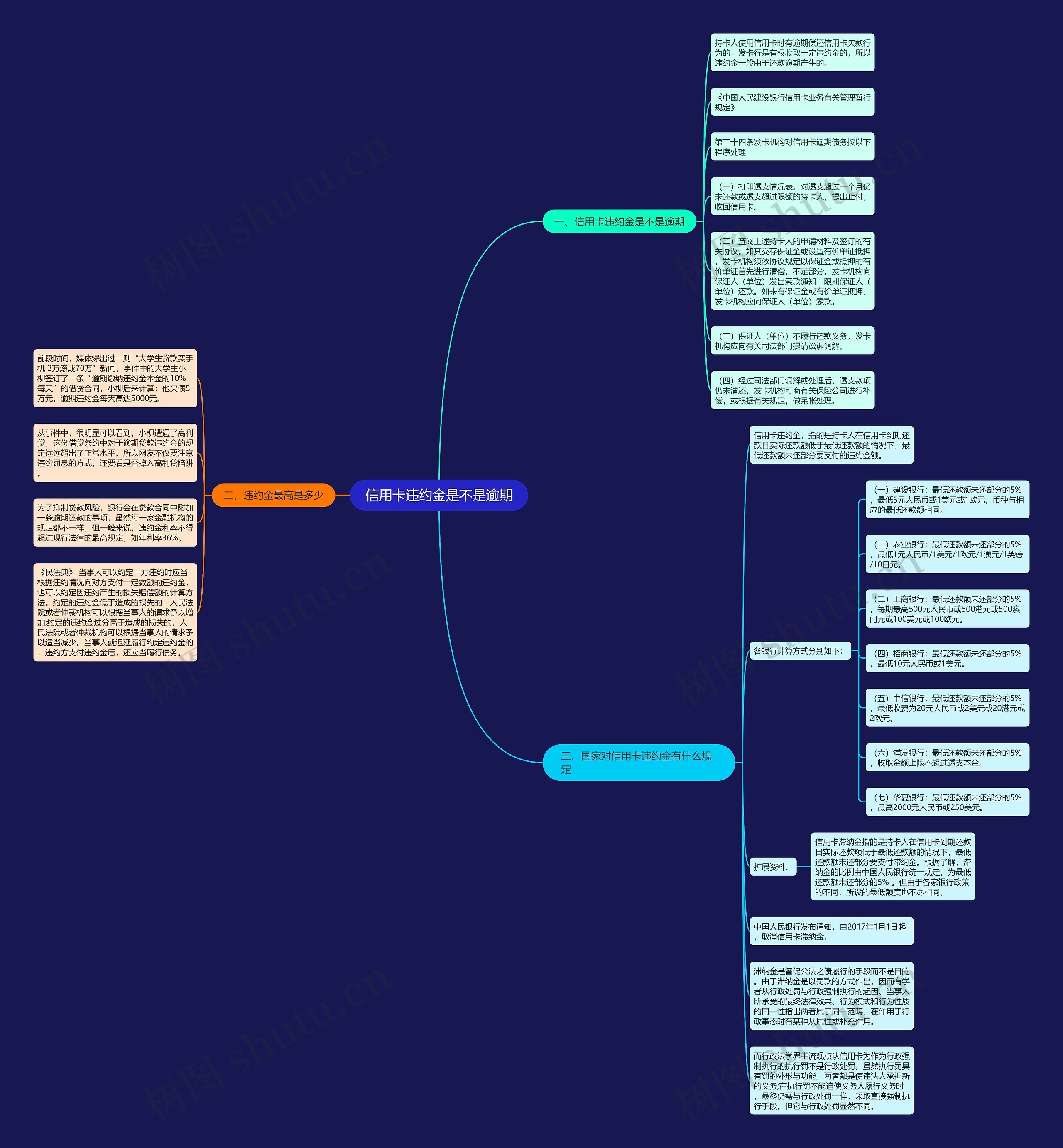 信用卡违约金是不是逾期思维导图