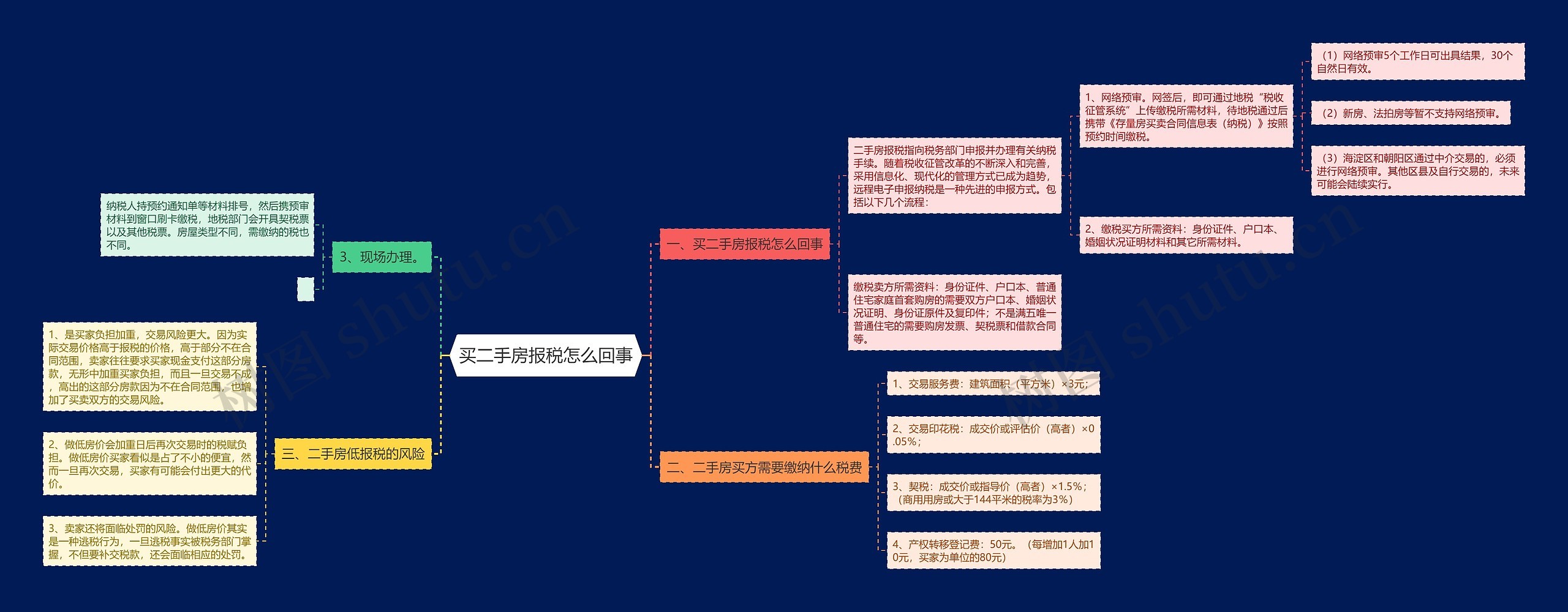 买二手房报税怎么回事