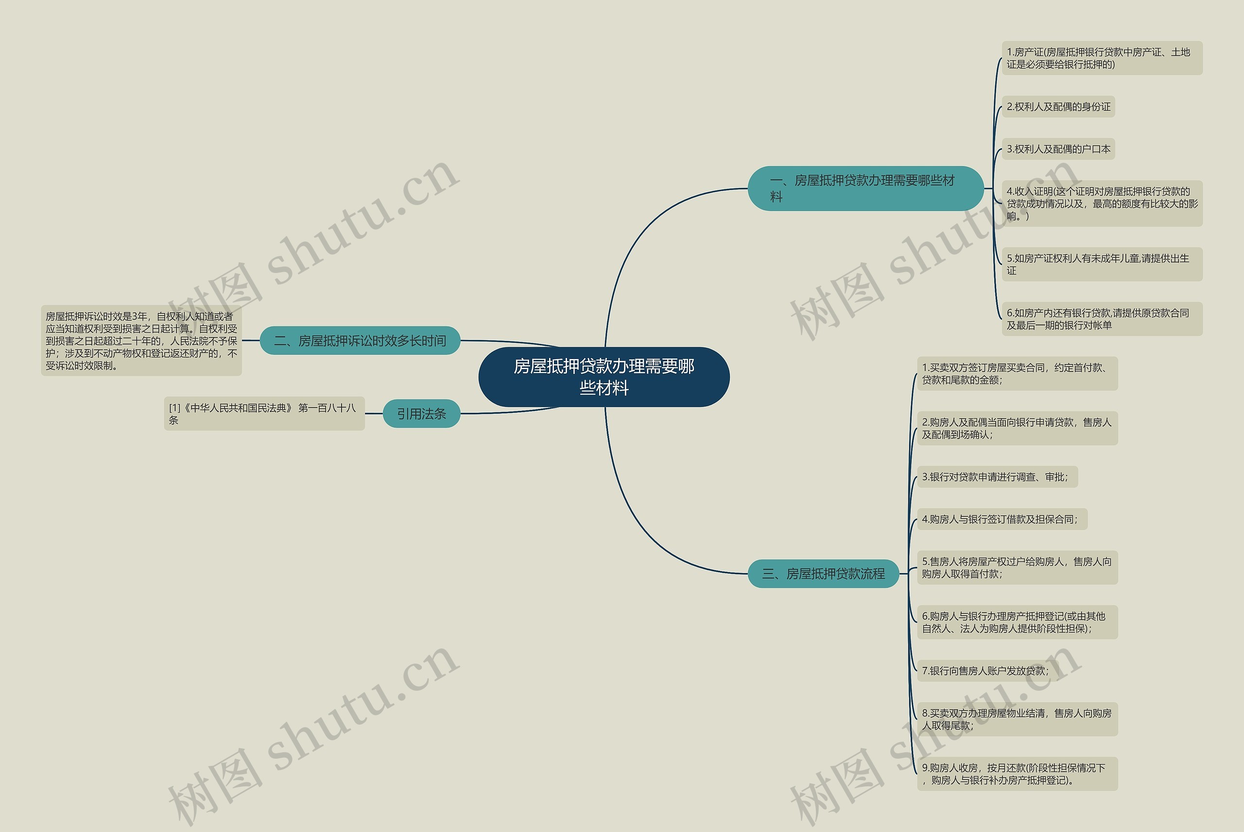 房屋抵押贷款办理需要哪些材料思维导图