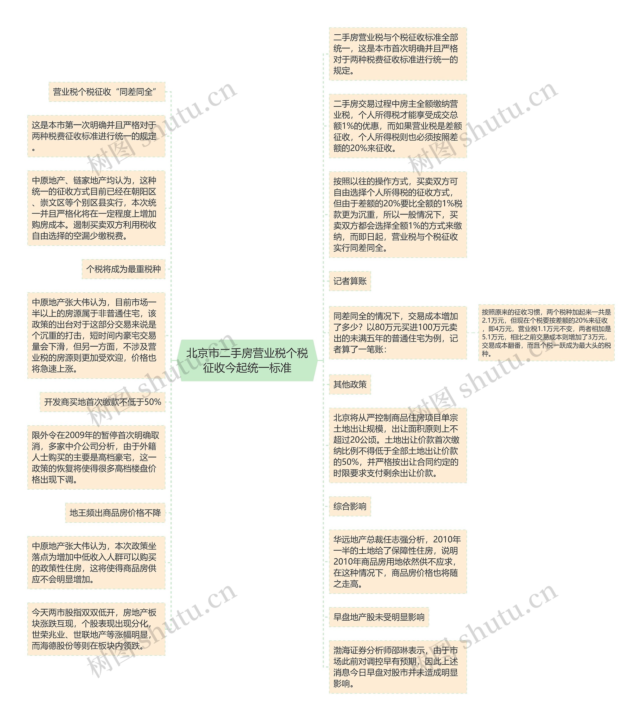 北京市二手房营业税个税征收今起统一标准思维导图