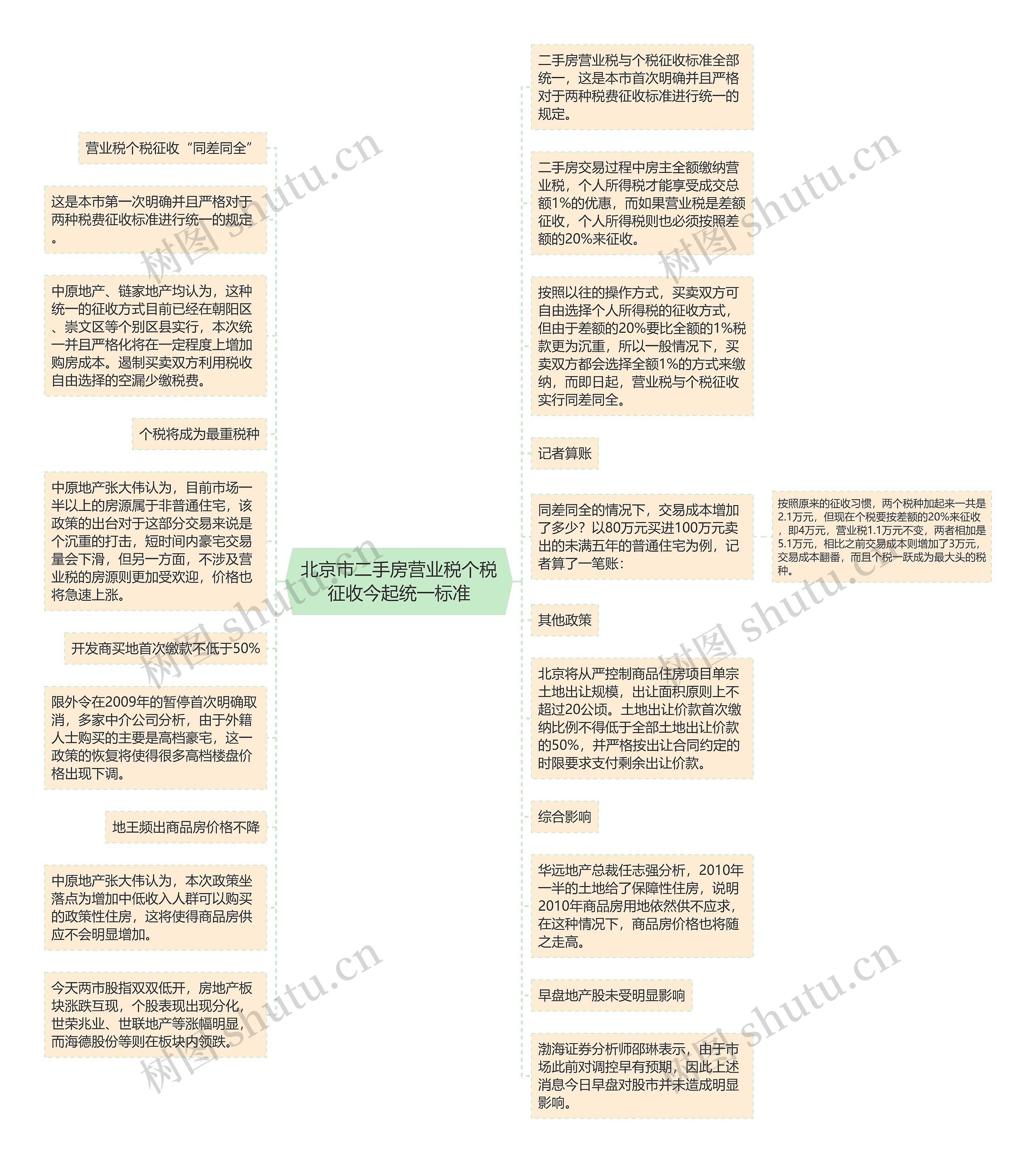 北京市二手房营业税个税征收今起统一标准