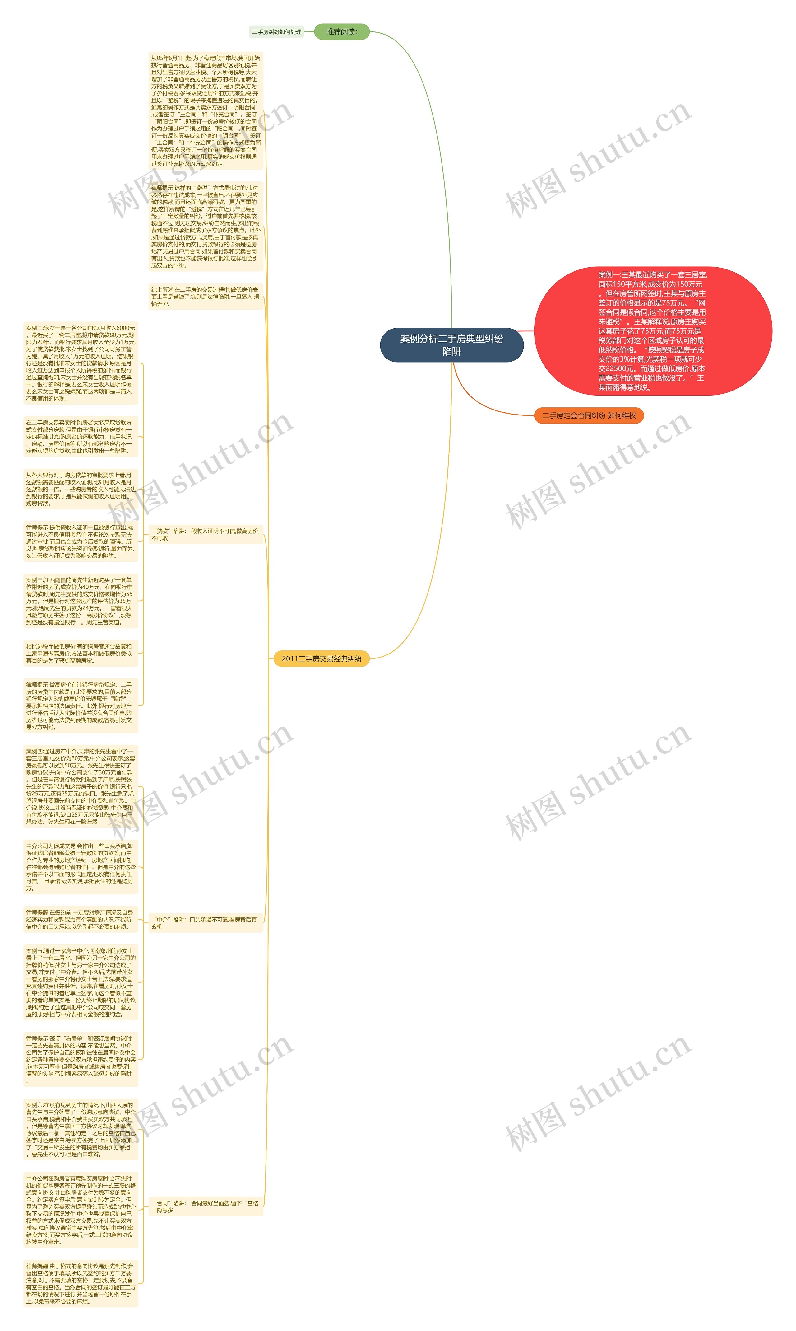 案例分析二手房典型纠纷陷阱思维导图