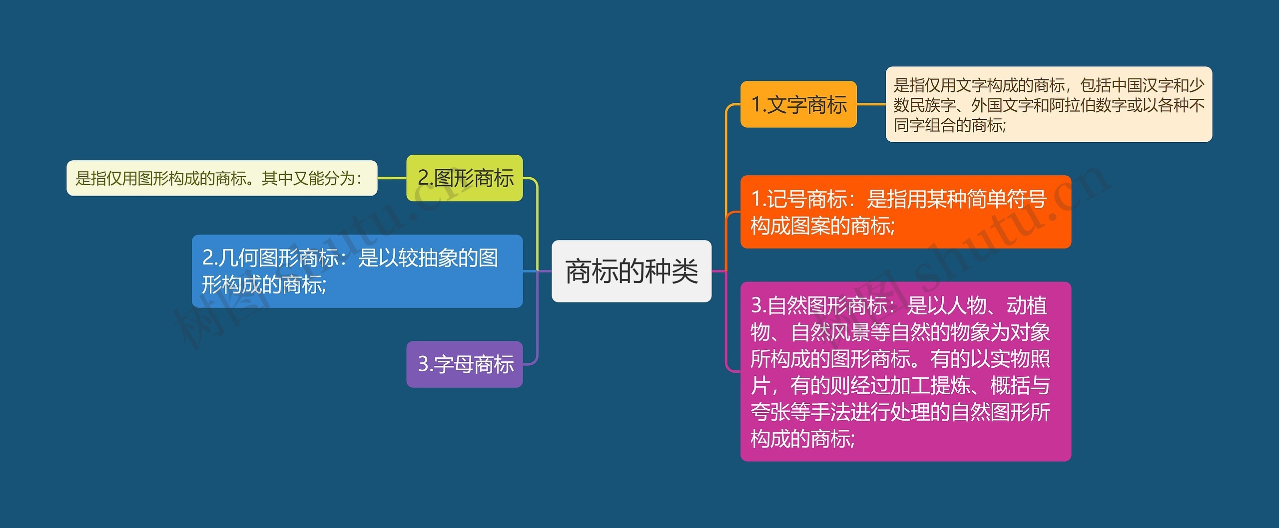 商标的种类