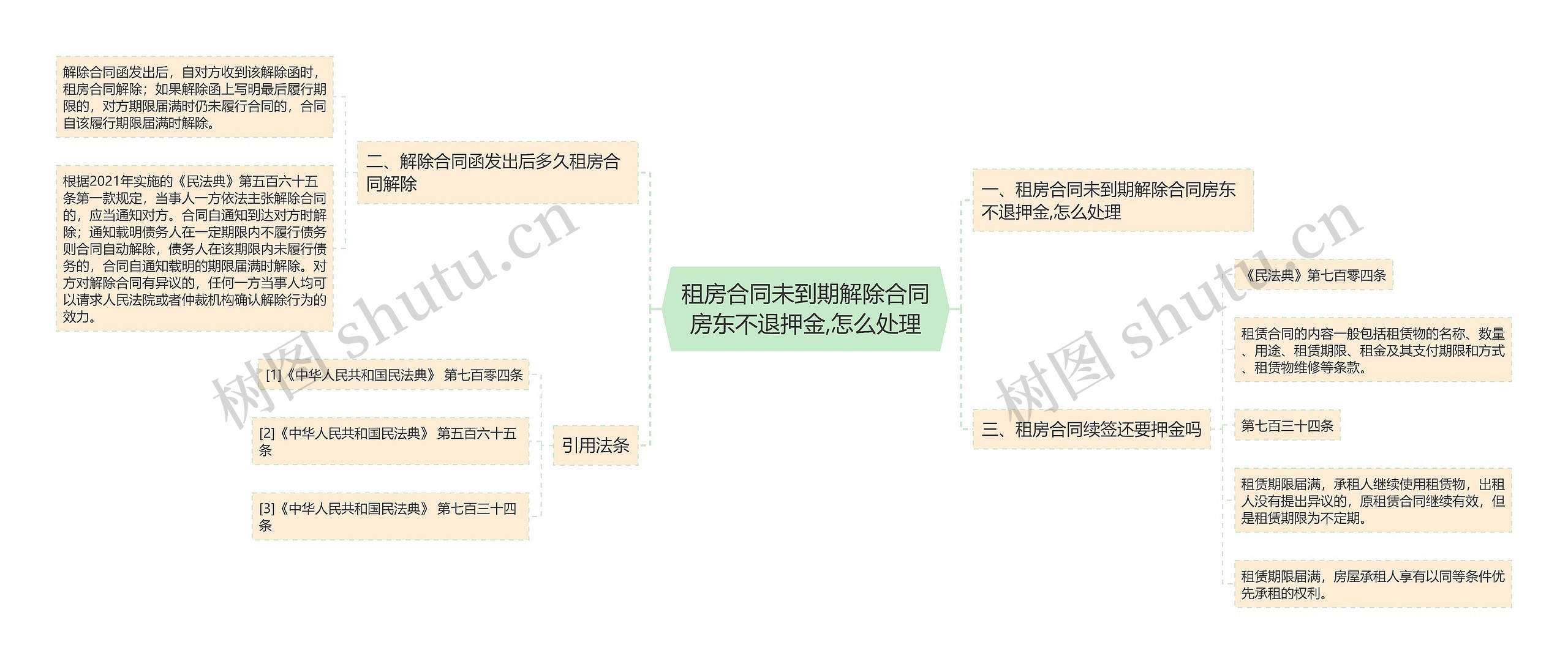 租房合同未到期解除合同房东不退押金,怎么处理思维导图