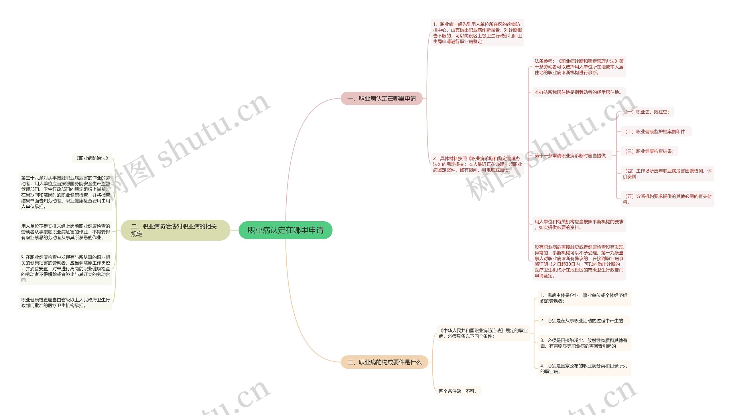 职业病认定在哪里申请思维导图