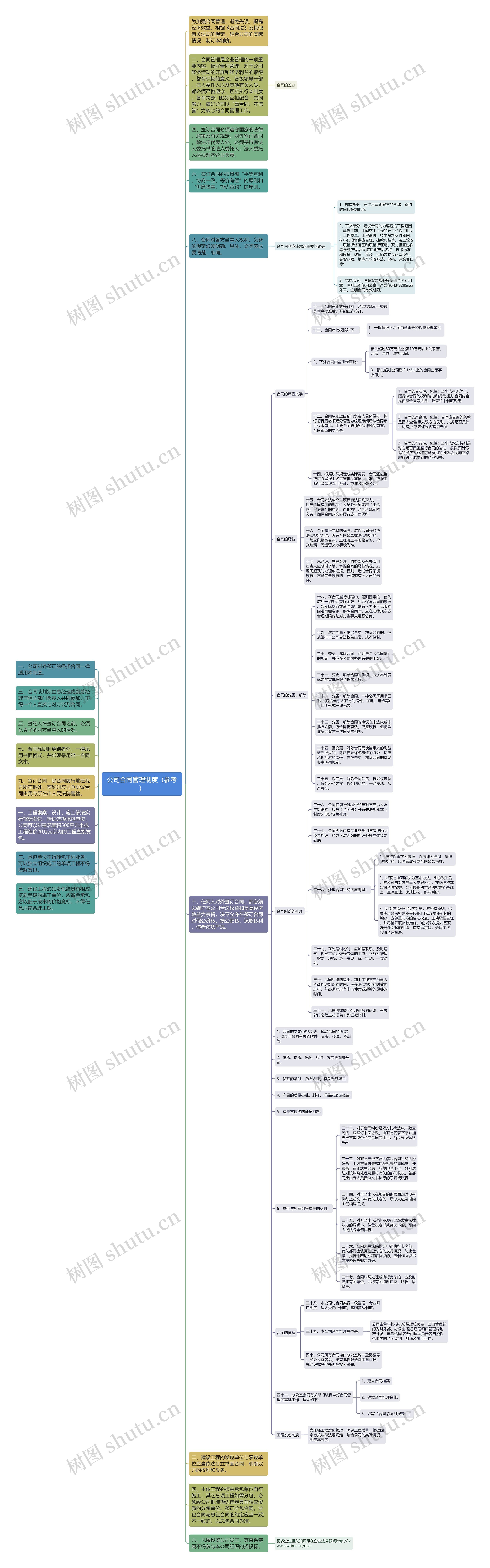 公司合同管理制度（参考）思维导图