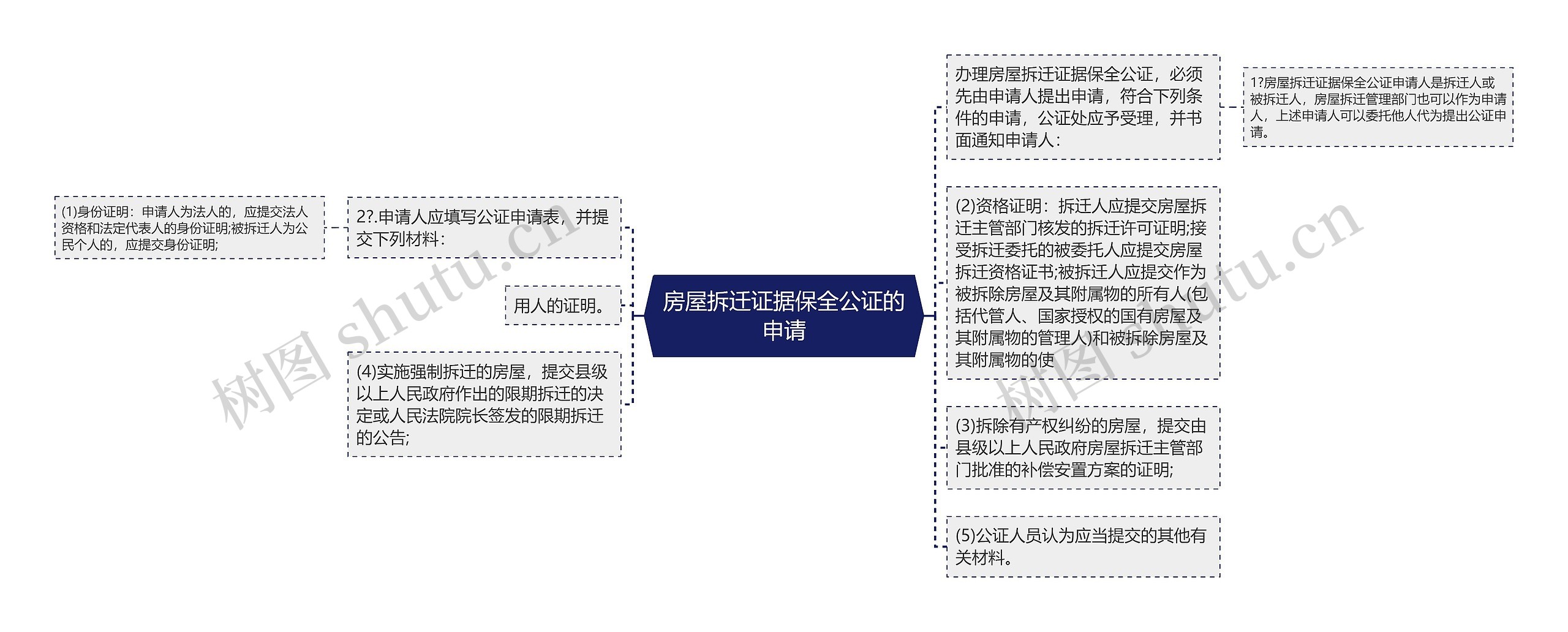 房屋拆迁证据保全公证的申请思维导图