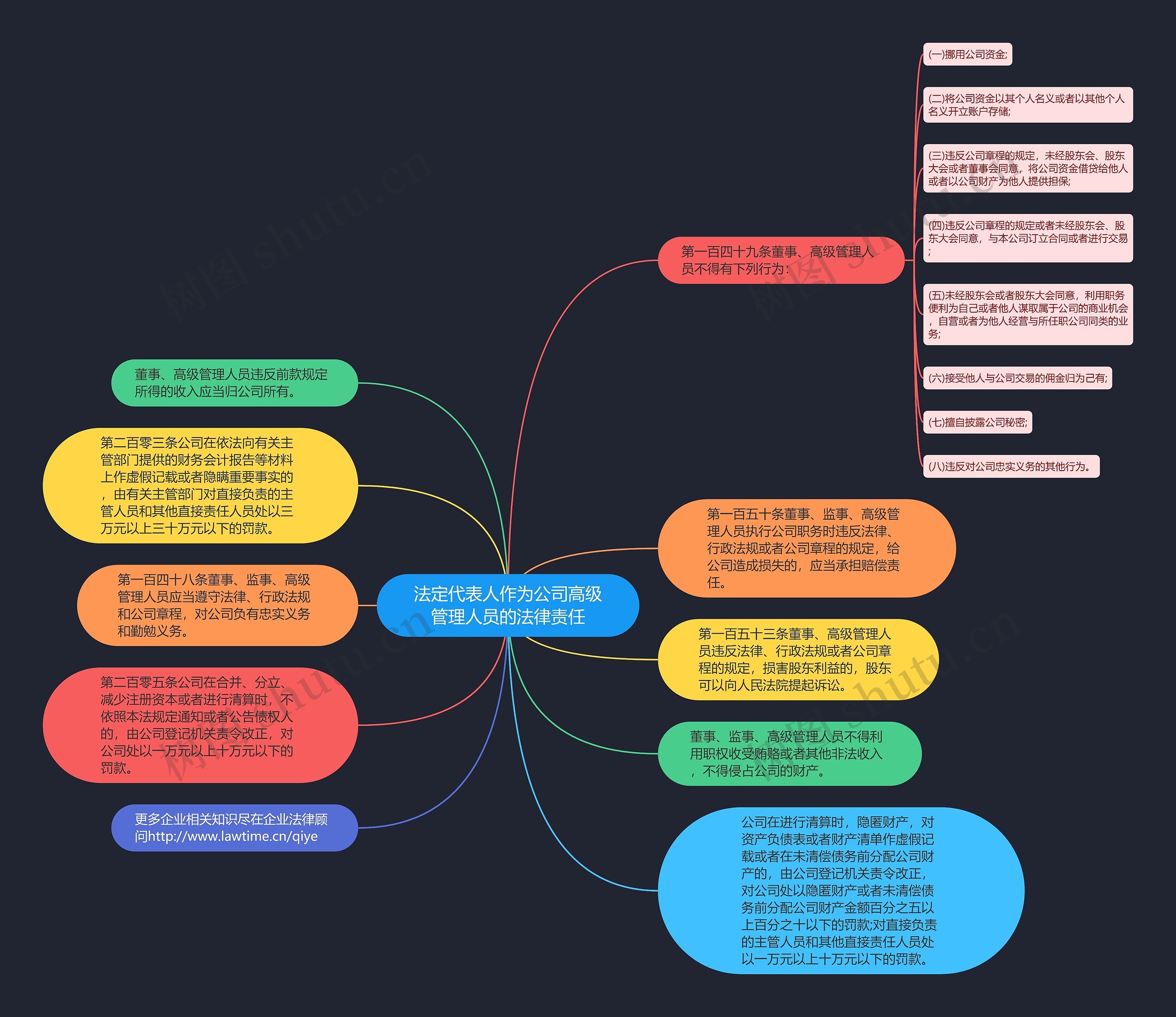 法定代表人作为公司高级管理人员的法律责任思维导图