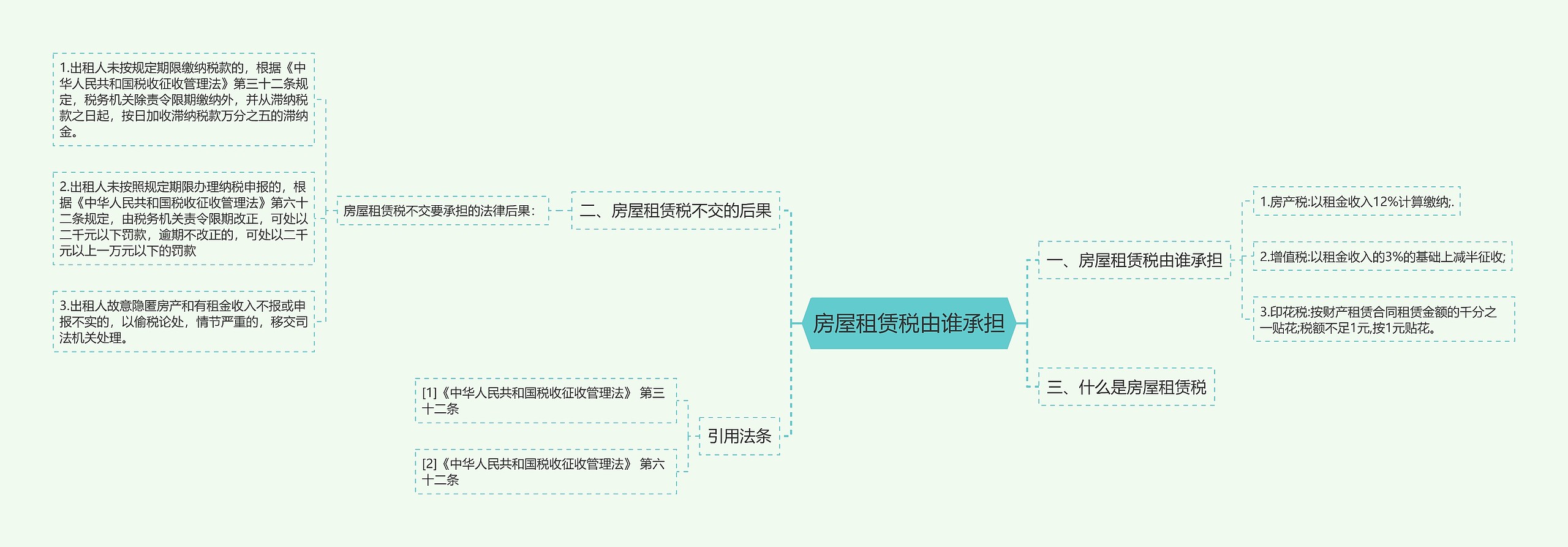 房屋租赁税由谁承担思维导图