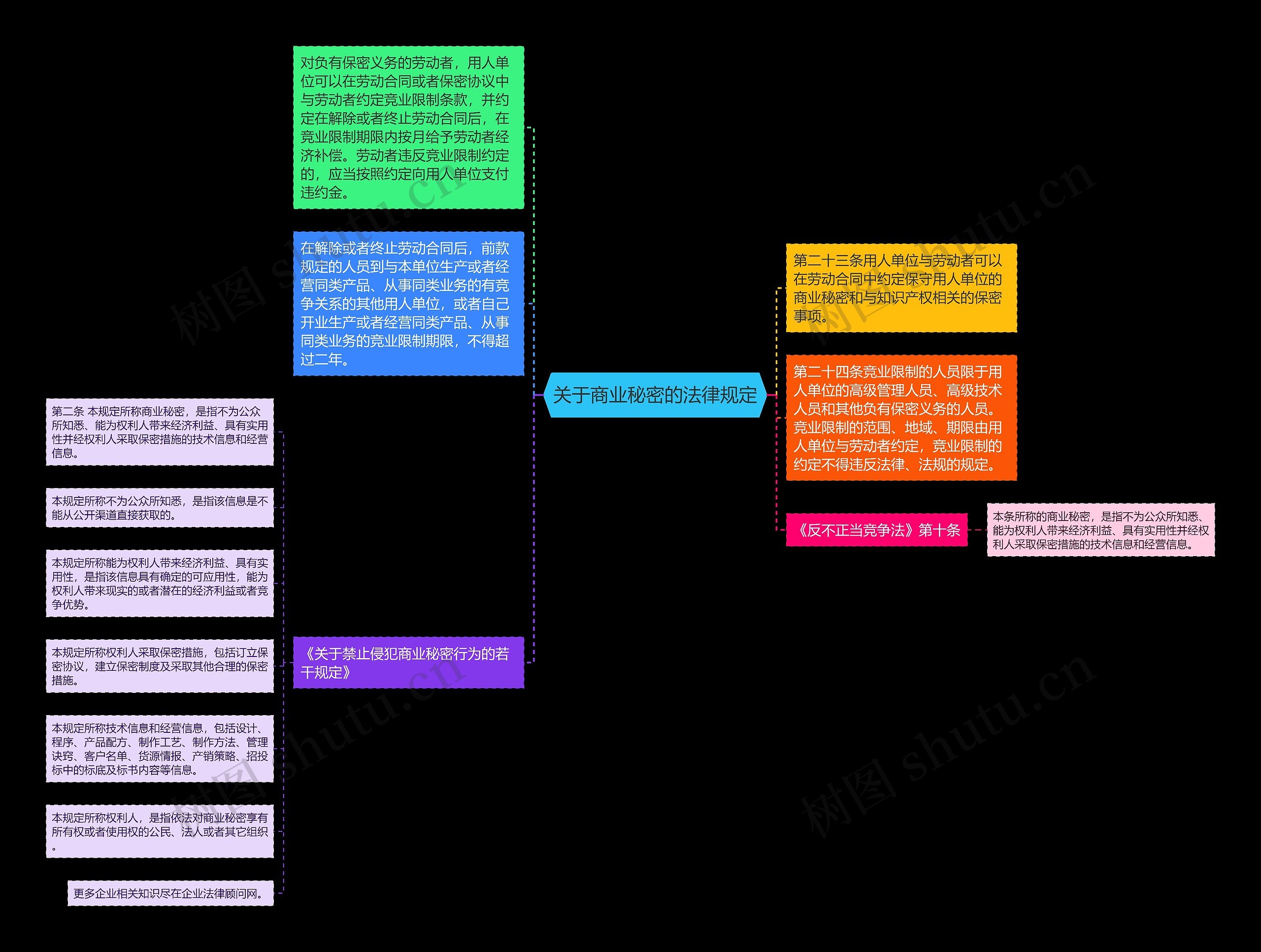 关于商业秘密的法律规定思维导图