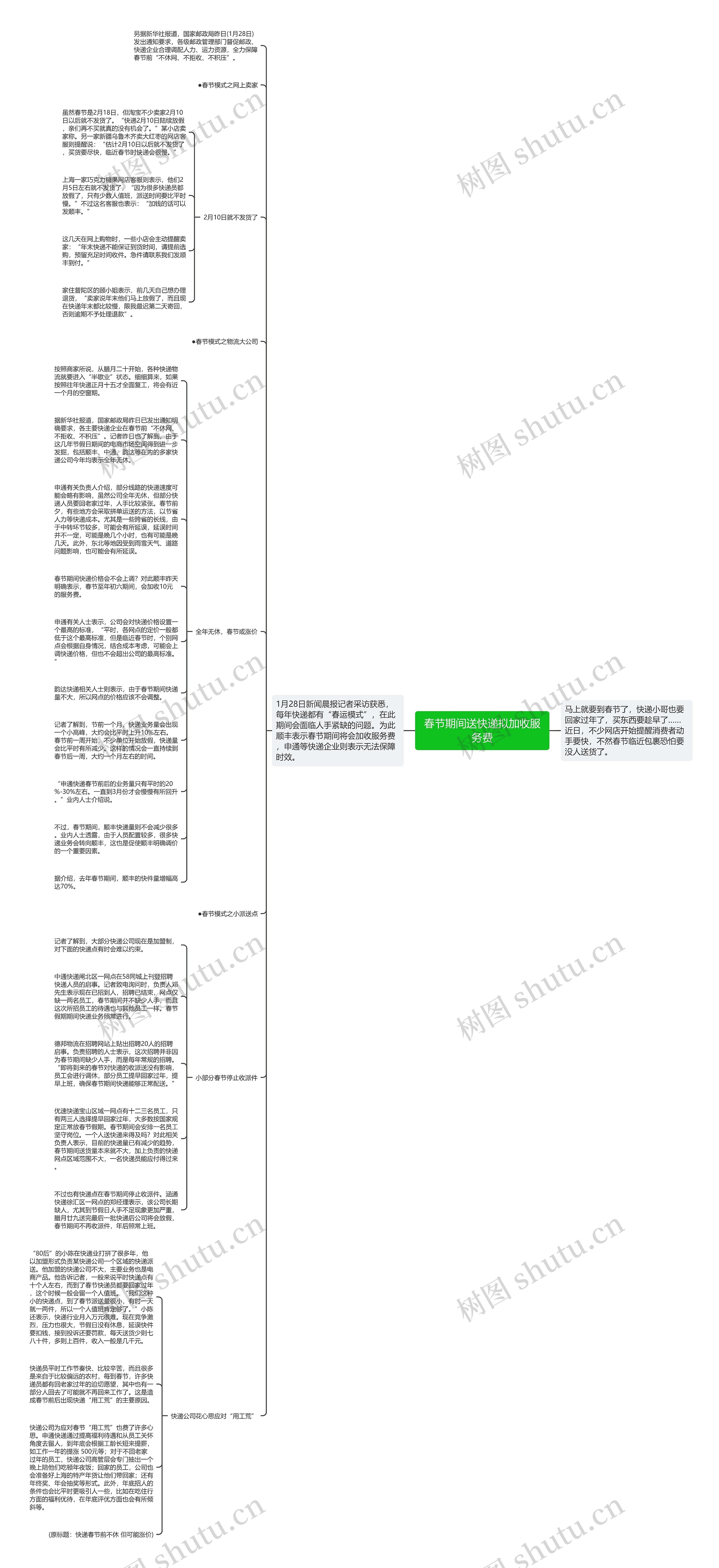 春节期间送快递拟加收服务费思维导图