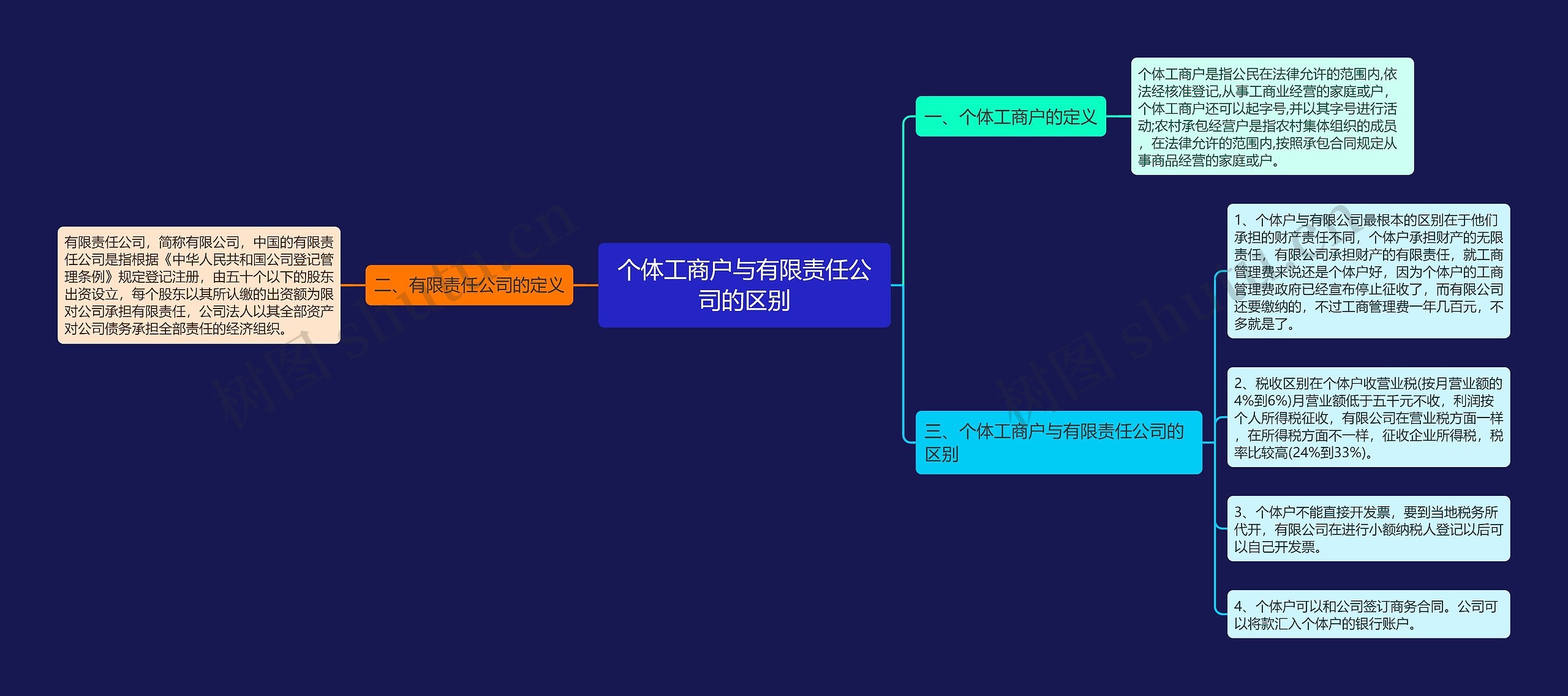 个体工商户与有限责任公司的区别