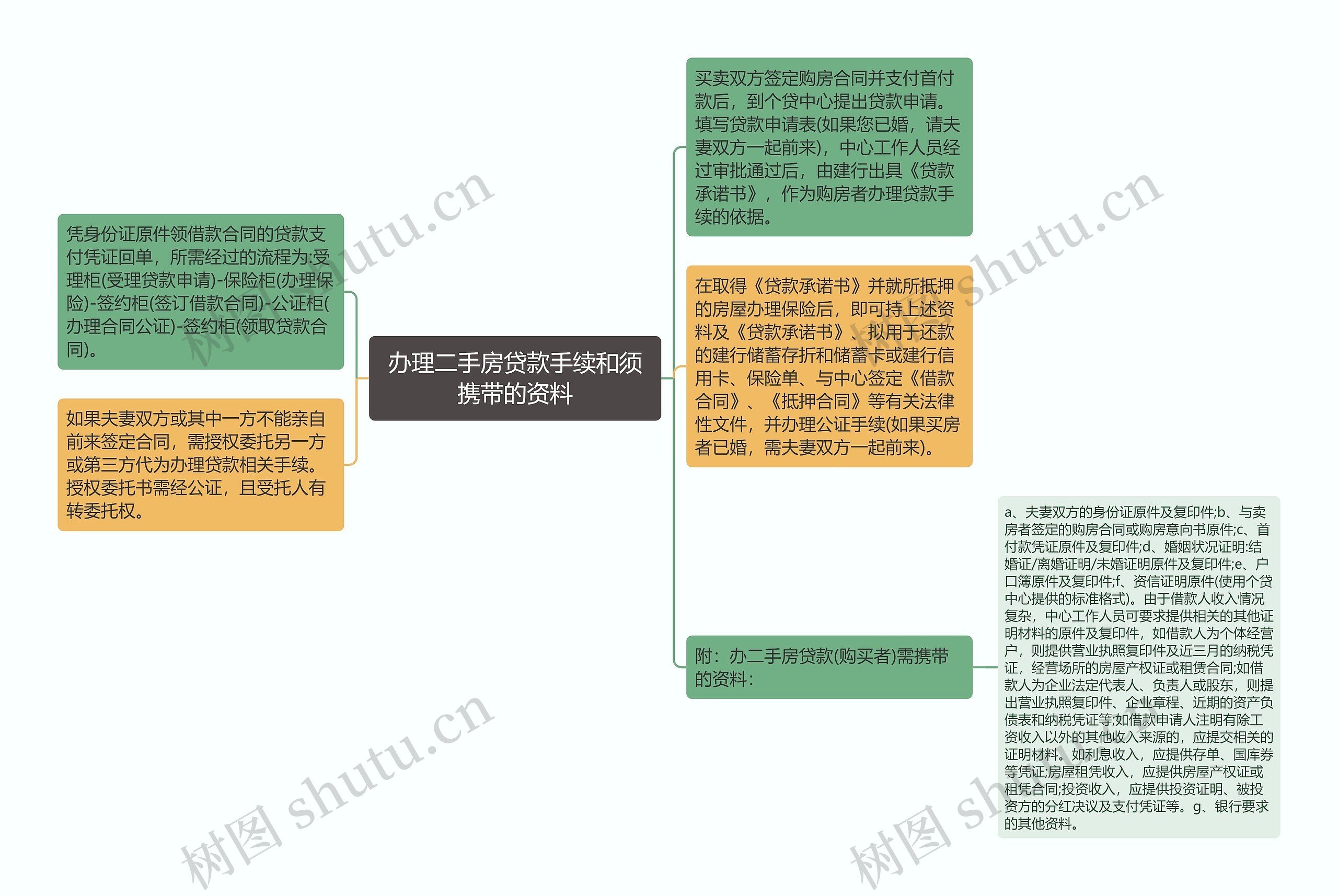 办理二手房贷款手续和须携带的资料