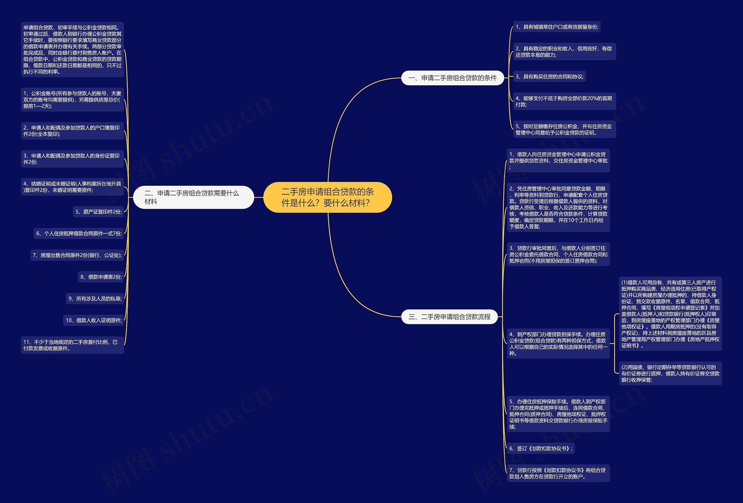 二手房申请组合贷款的条件是什么？要什么材料？思维导图