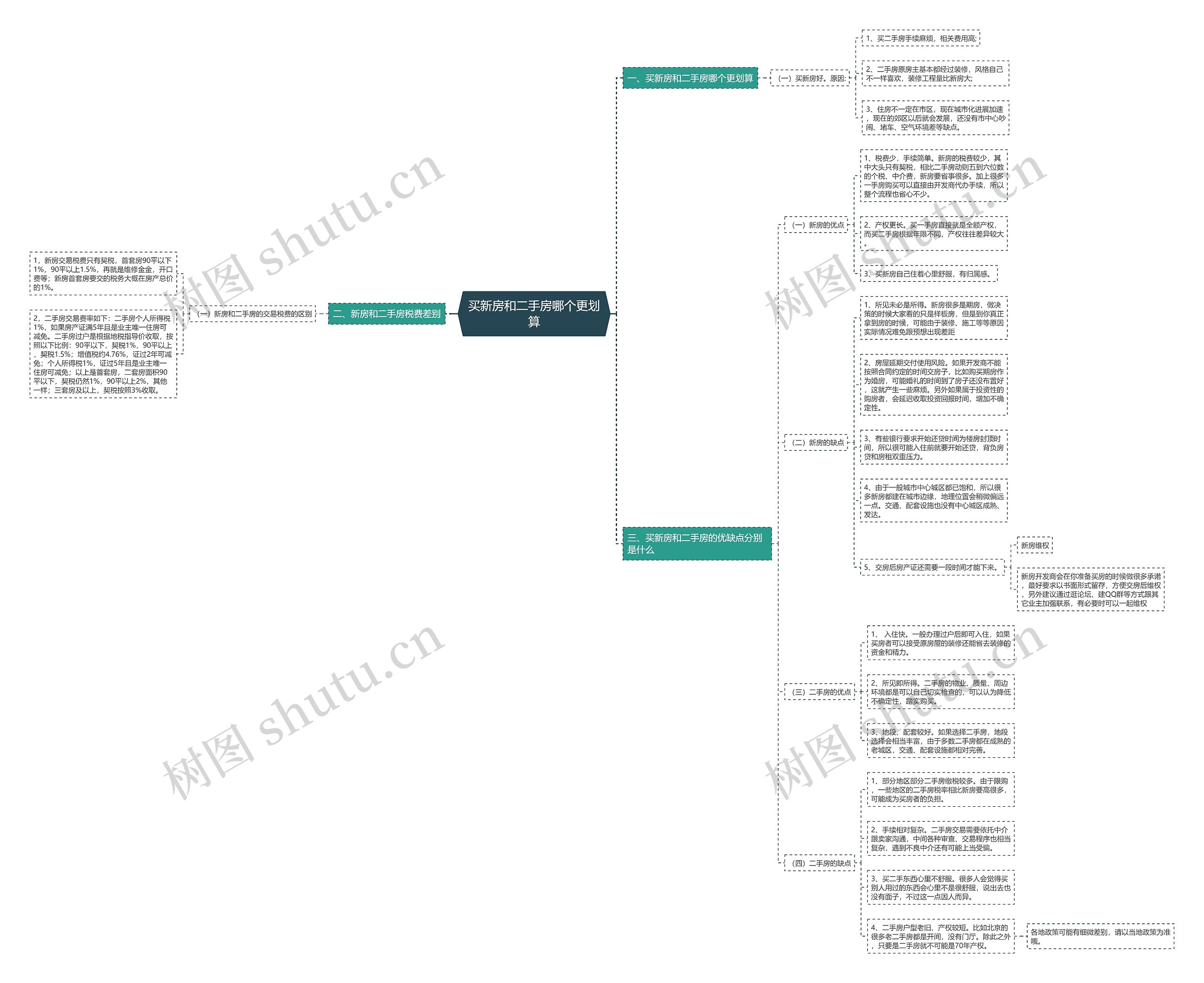 买新房和二手房哪个更划算思维导图