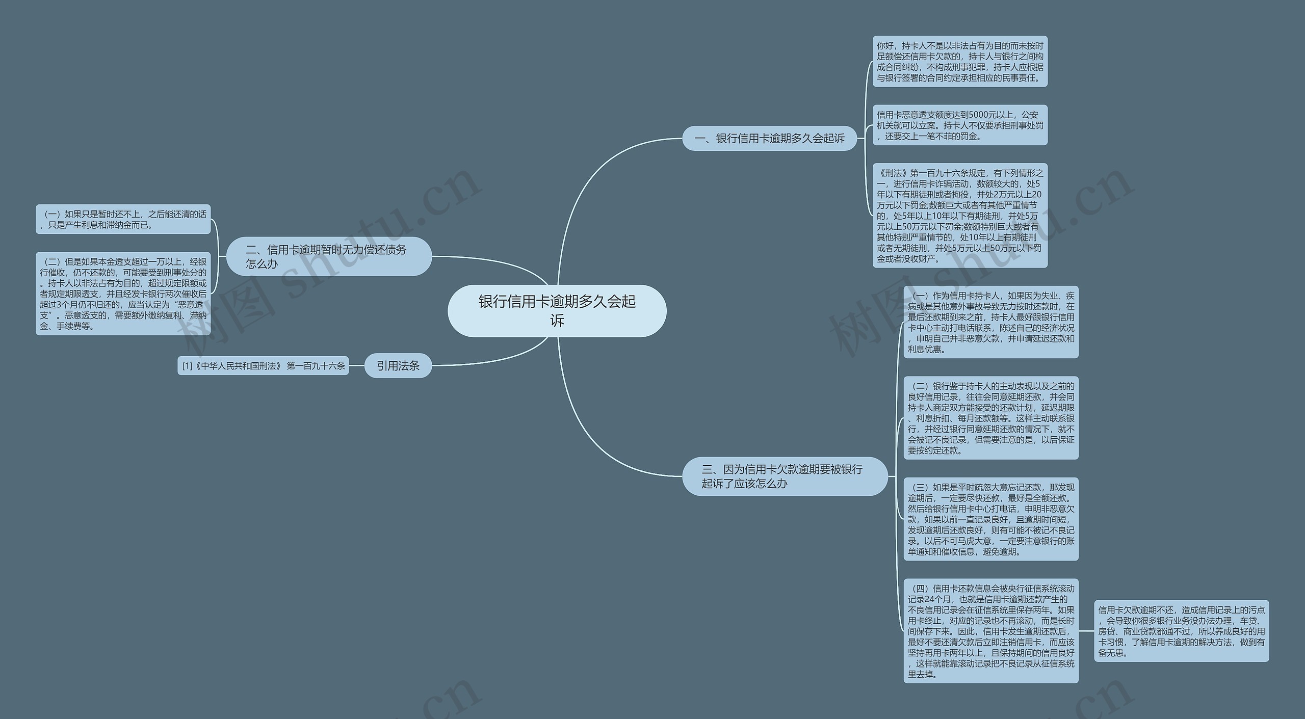 银行信用卡逾期多久会起诉思维导图