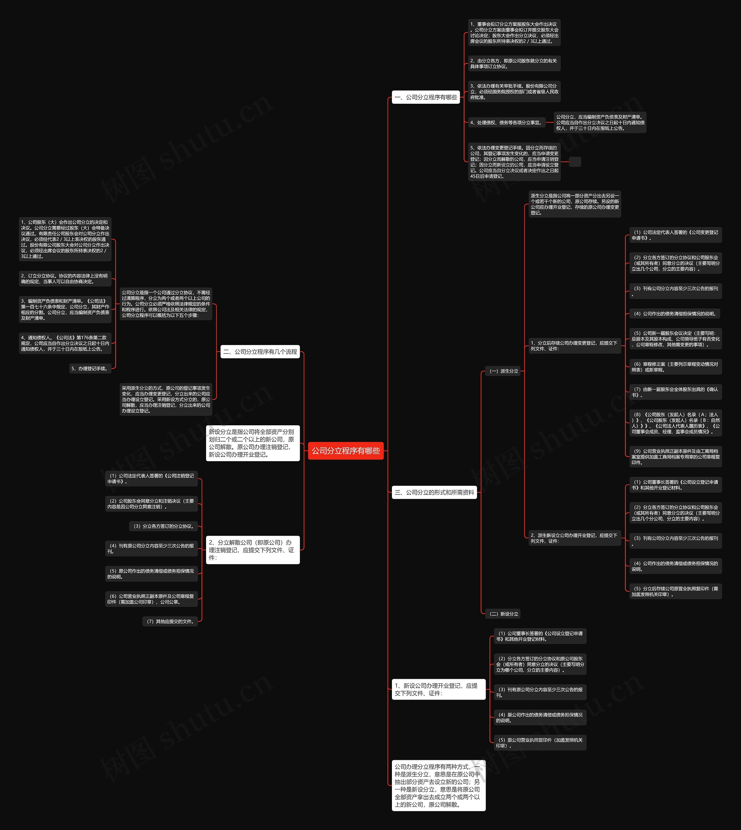 公司分立程序有哪些思维导图