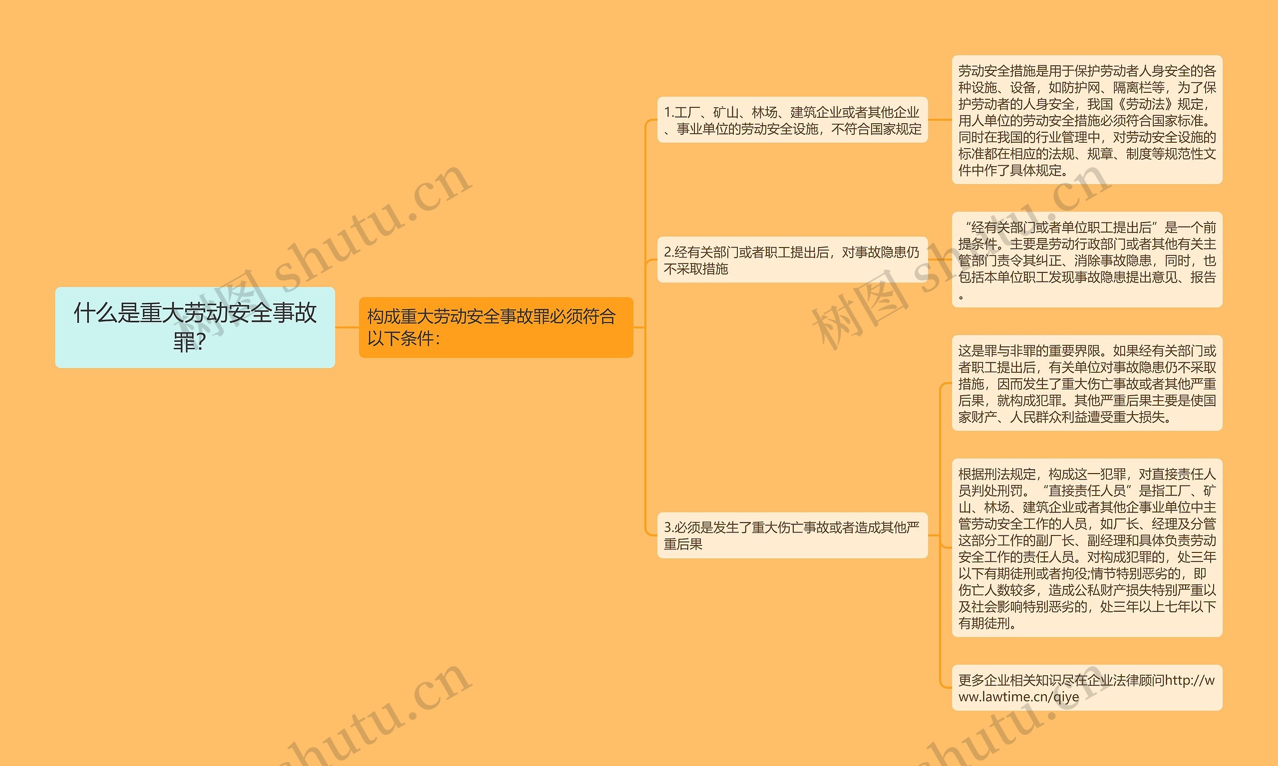 什么是重大劳动安全事故罪？思维导图