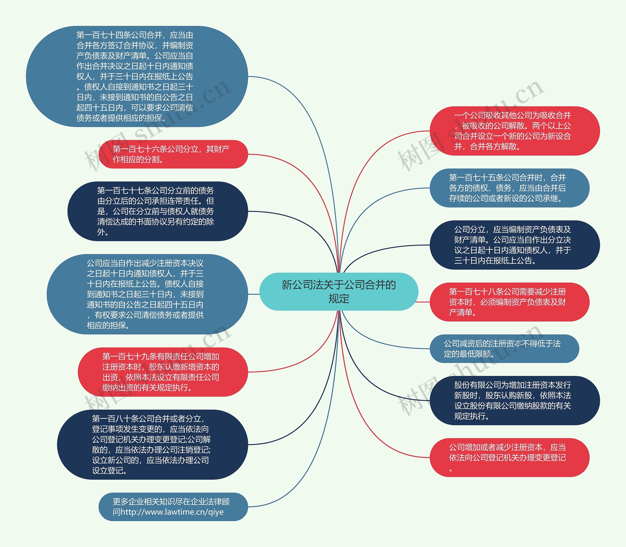 新公司法关于公司合并的规定思维导图