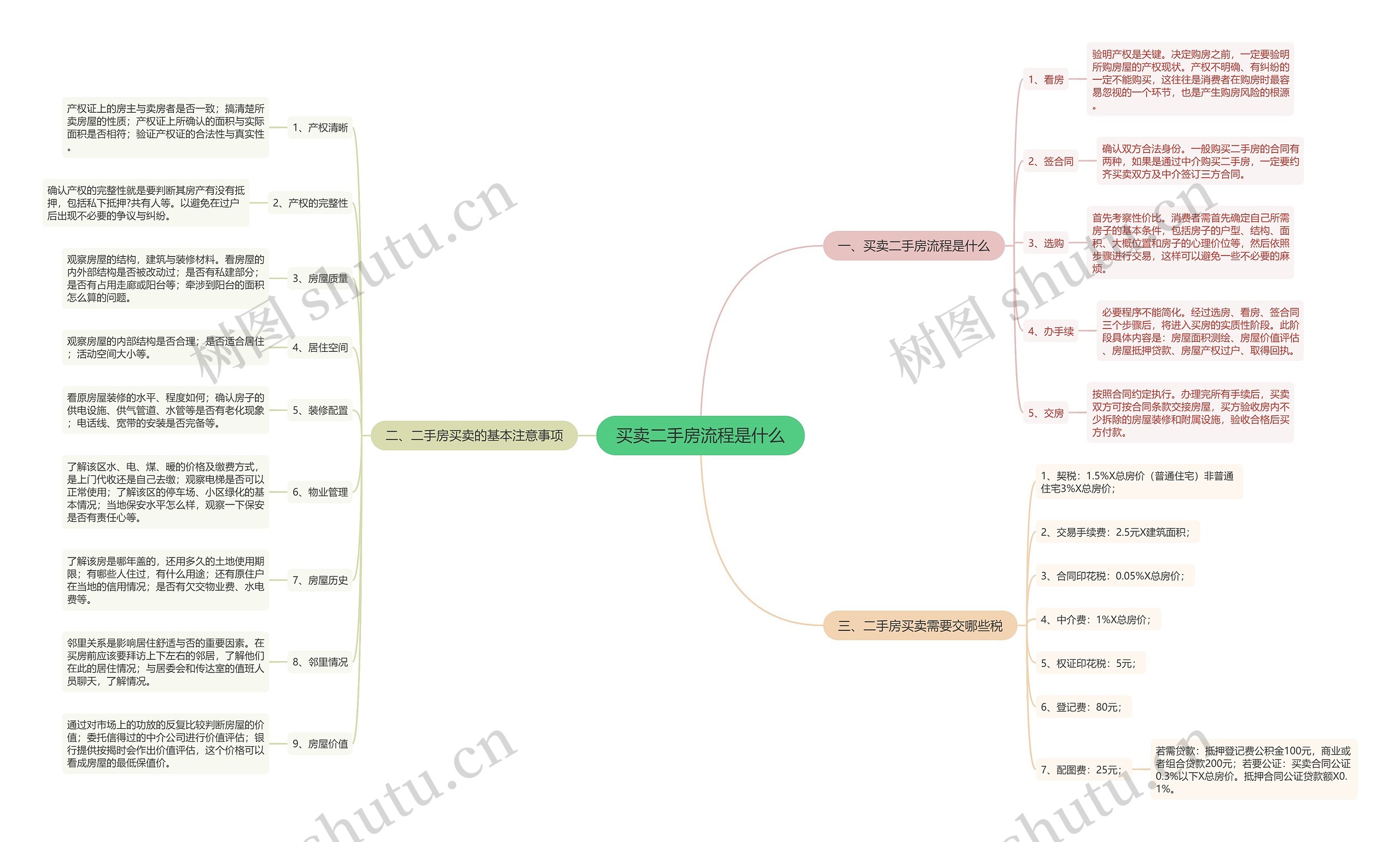 买卖二手房流程是什么思维导图