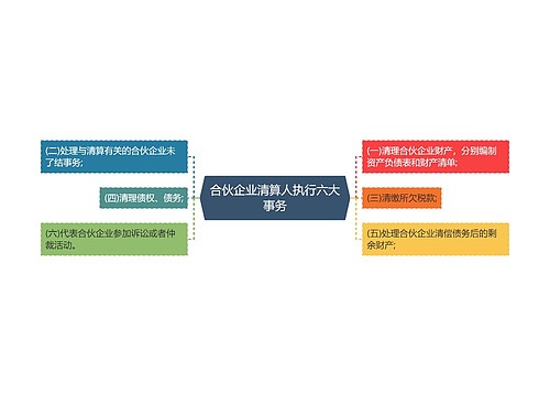 合伙企业清算人执行六大事务