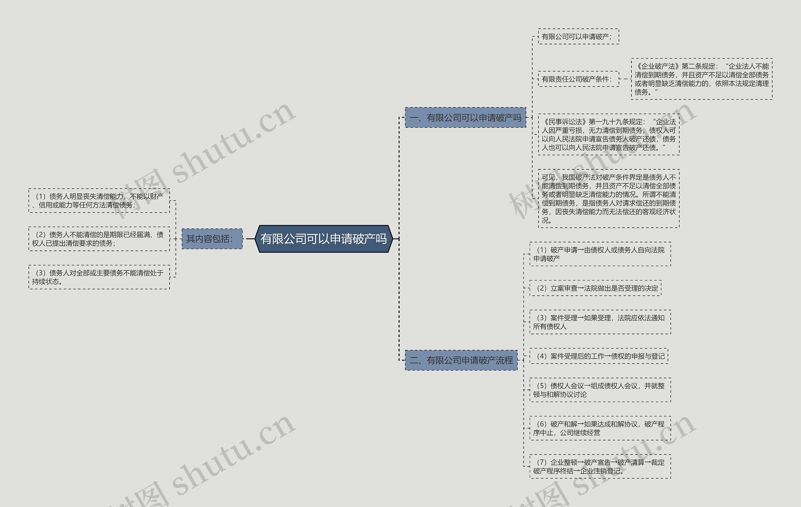 有限公司可以申请破产吗思维导图