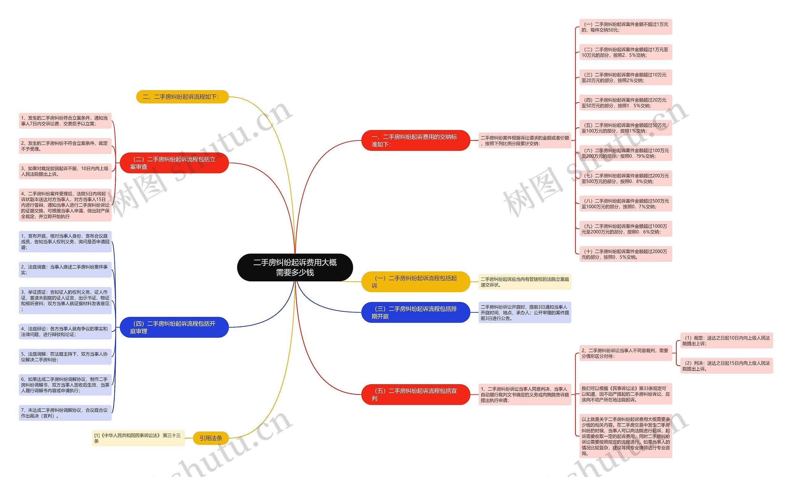 二手房纠纷起诉费用大概需要多少钱思维导图