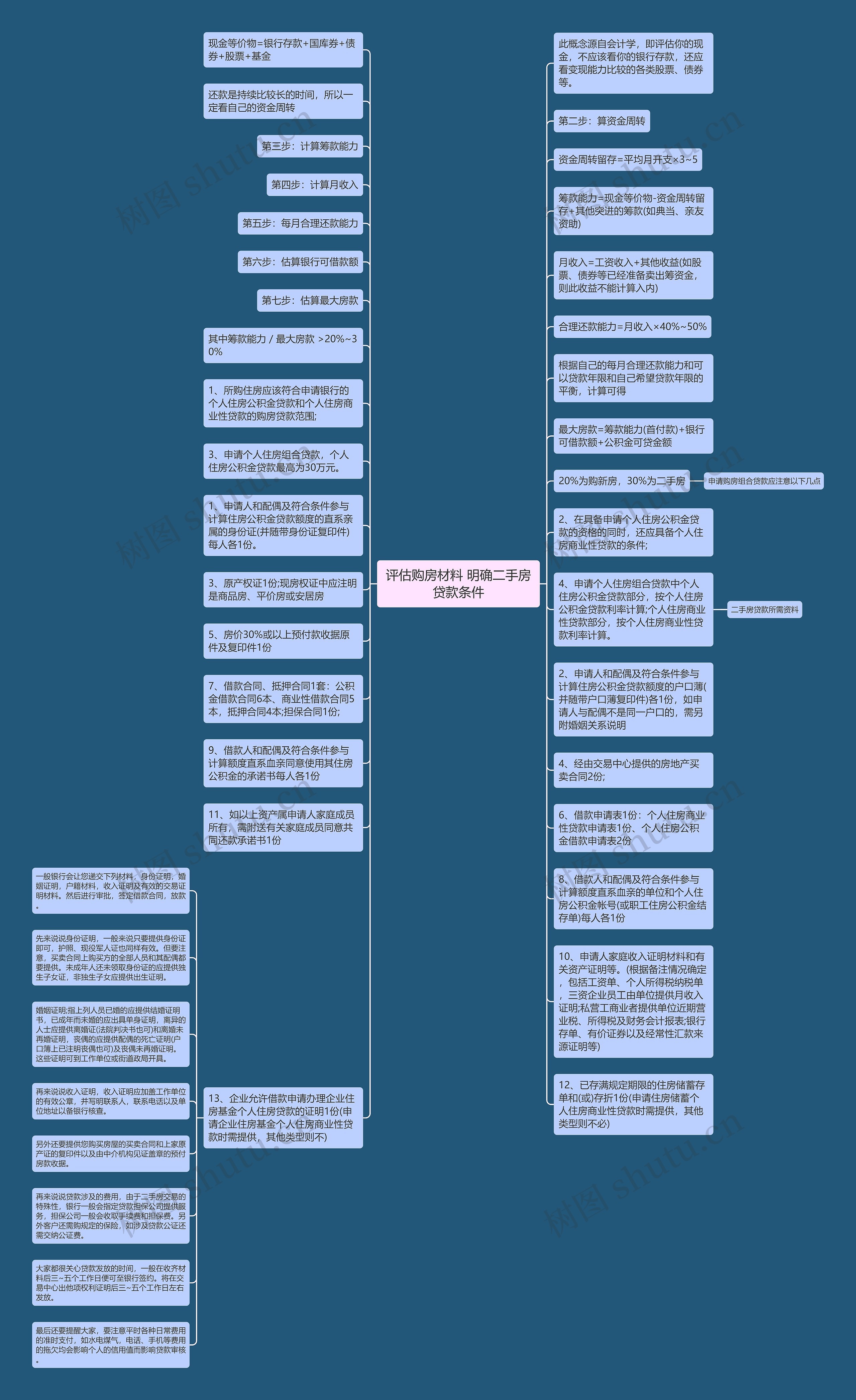 评估购房材料 明确二手房贷款条件思维导图