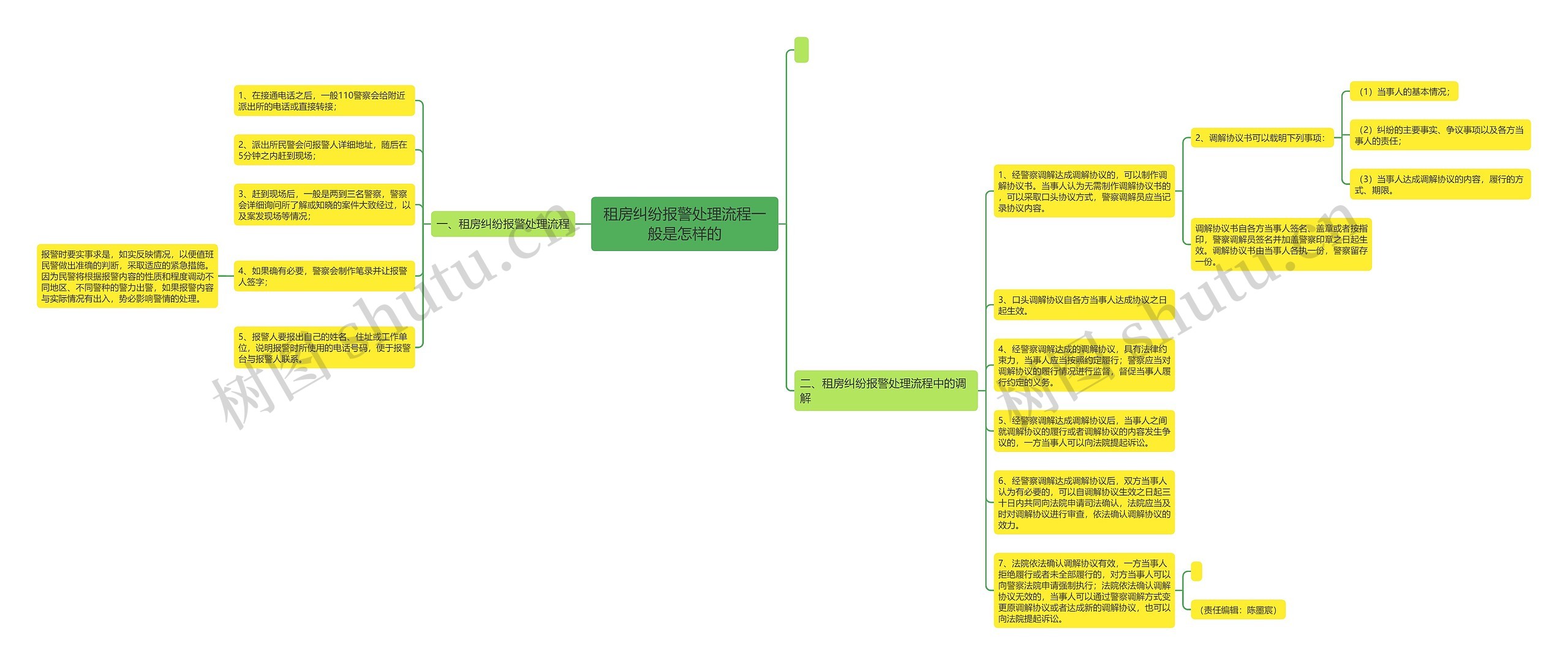 租房纠纷报警处理流程一般是怎样的思维导图