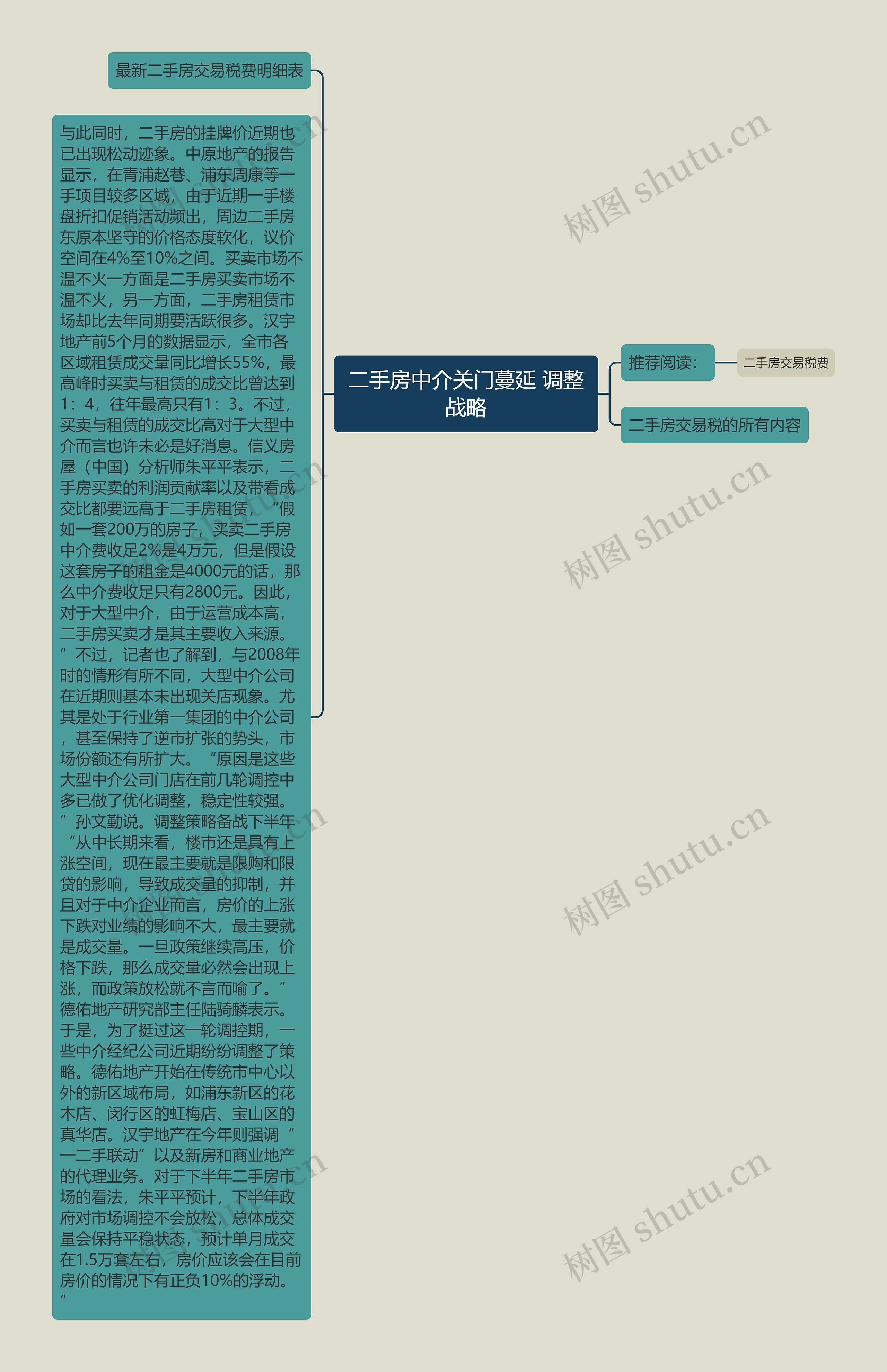 二手房中介关门蔓延 调整战略思维导图