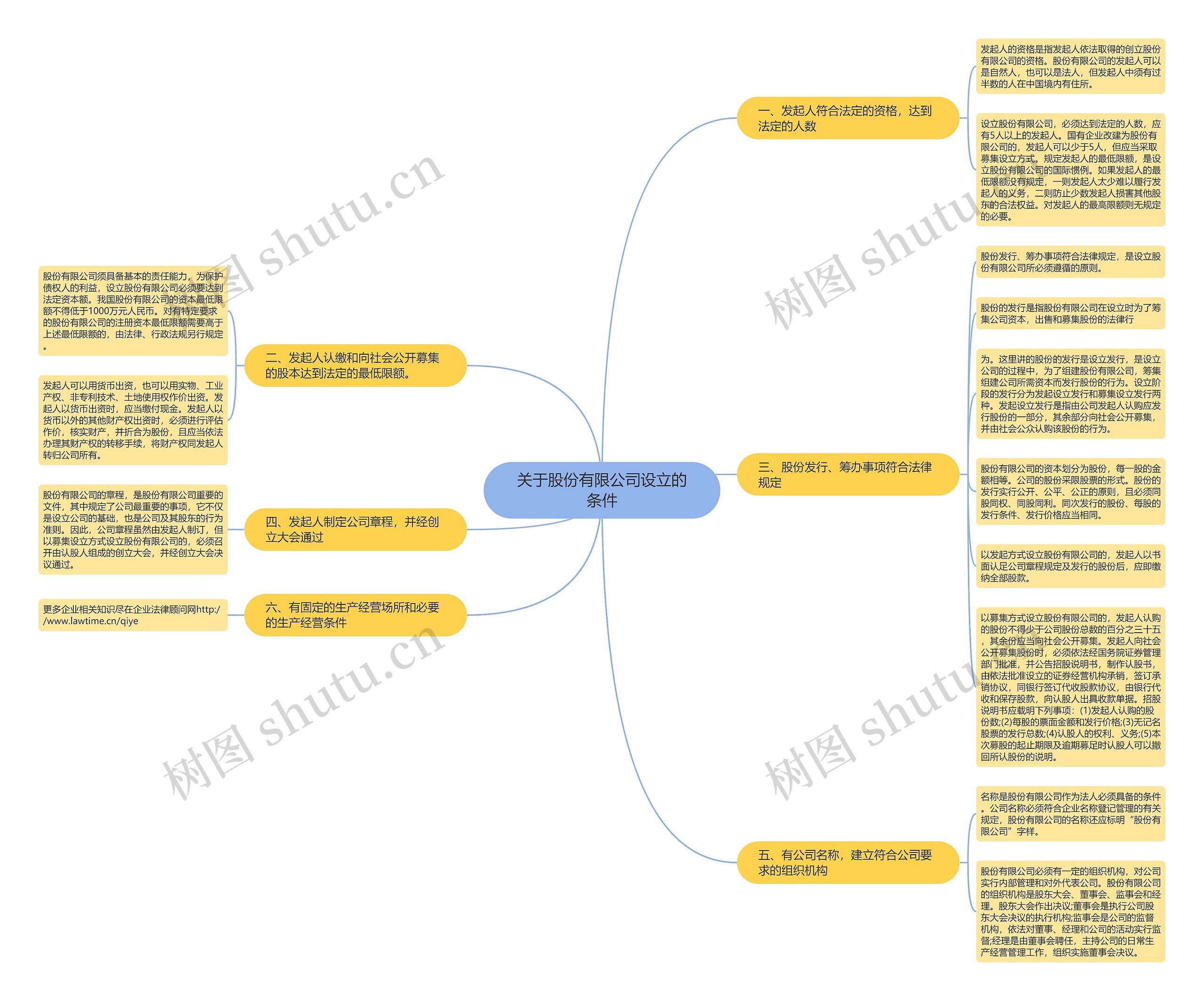 关于股份有限公司设立的条件思维导图