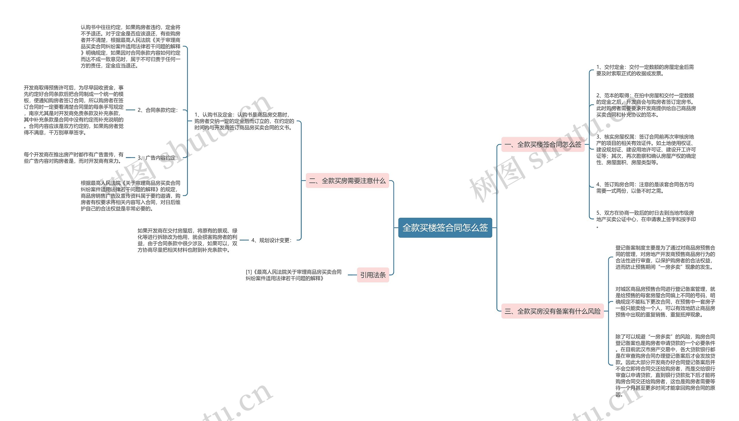 全款买楼签合同怎么签思维导图