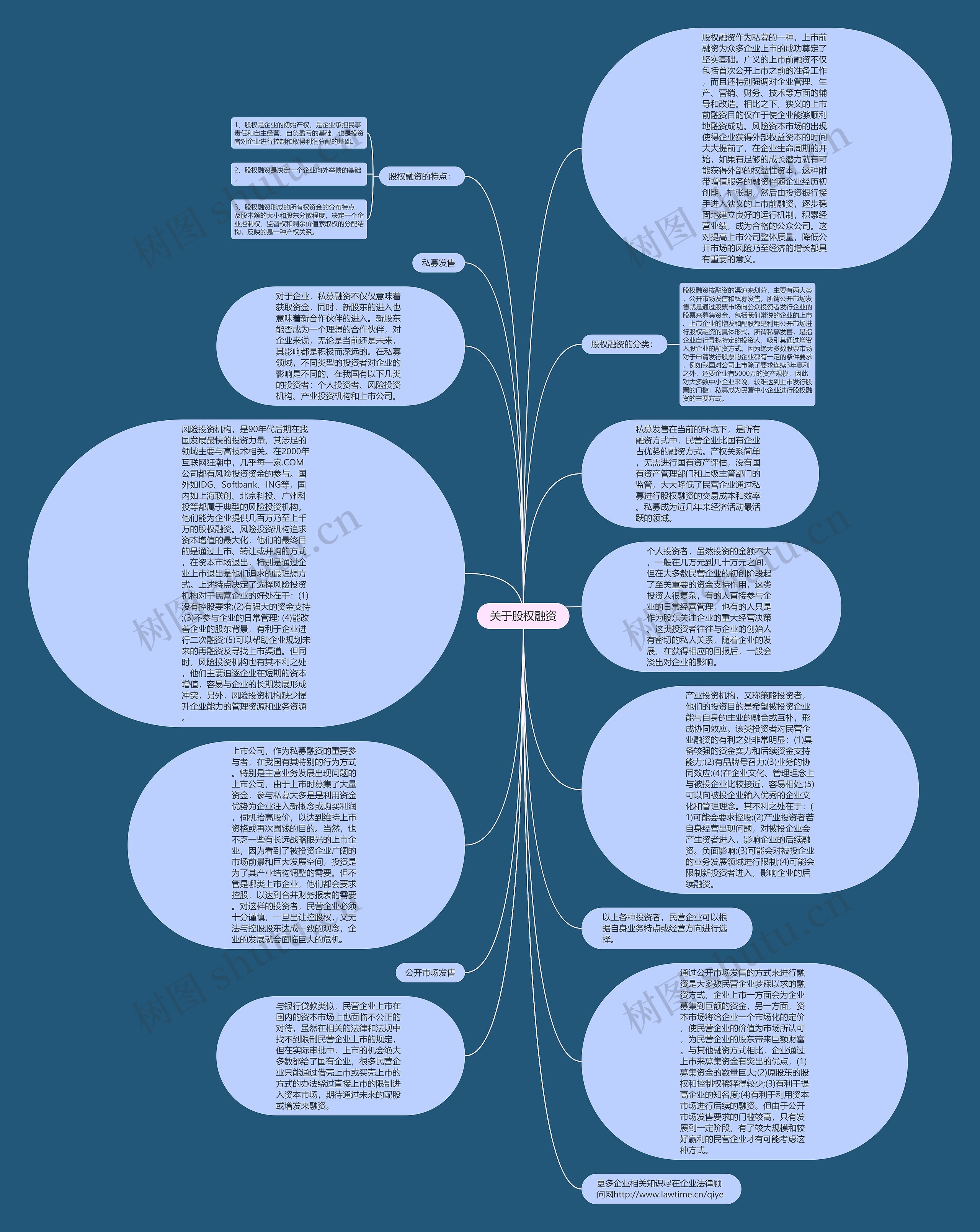 关于股权融资思维导图