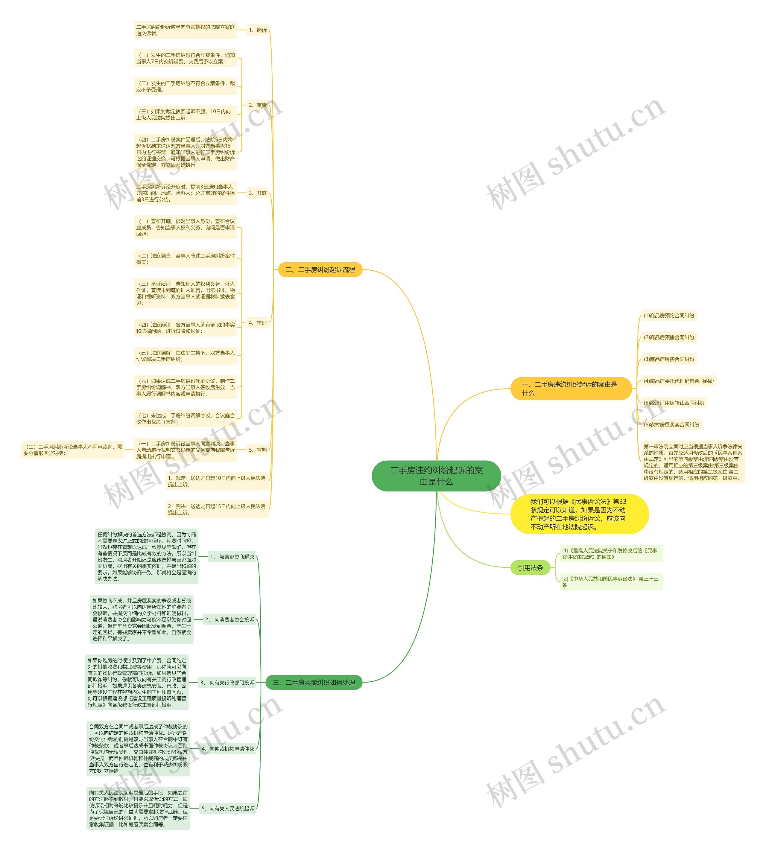 二手房违约纠纷起诉的案由是什么思维导图