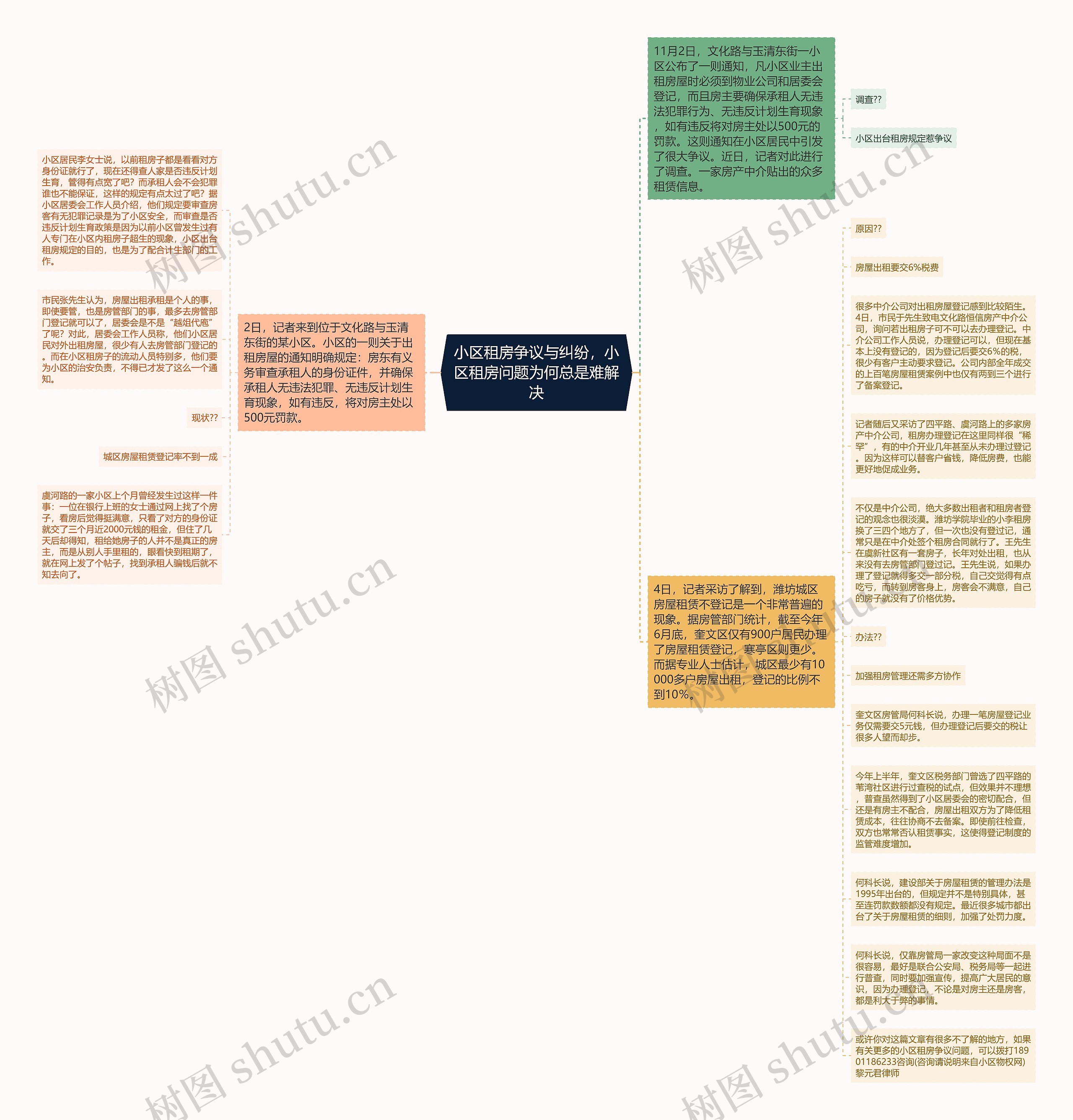 小区租房争议与纠纷，小区租房问题为何总是难解决思维导图