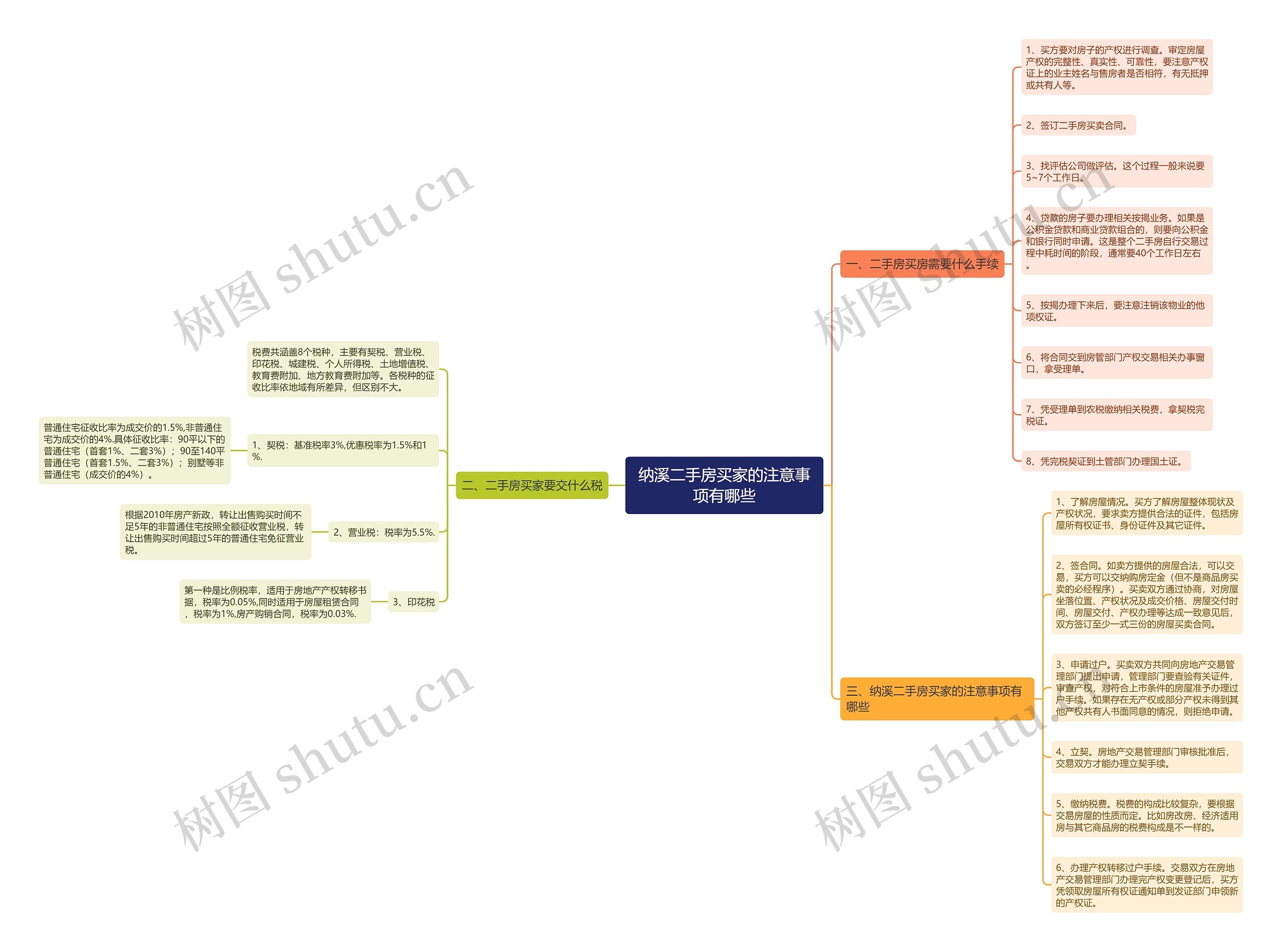 纳溪二手房买家的注意事项有哪些思维导图