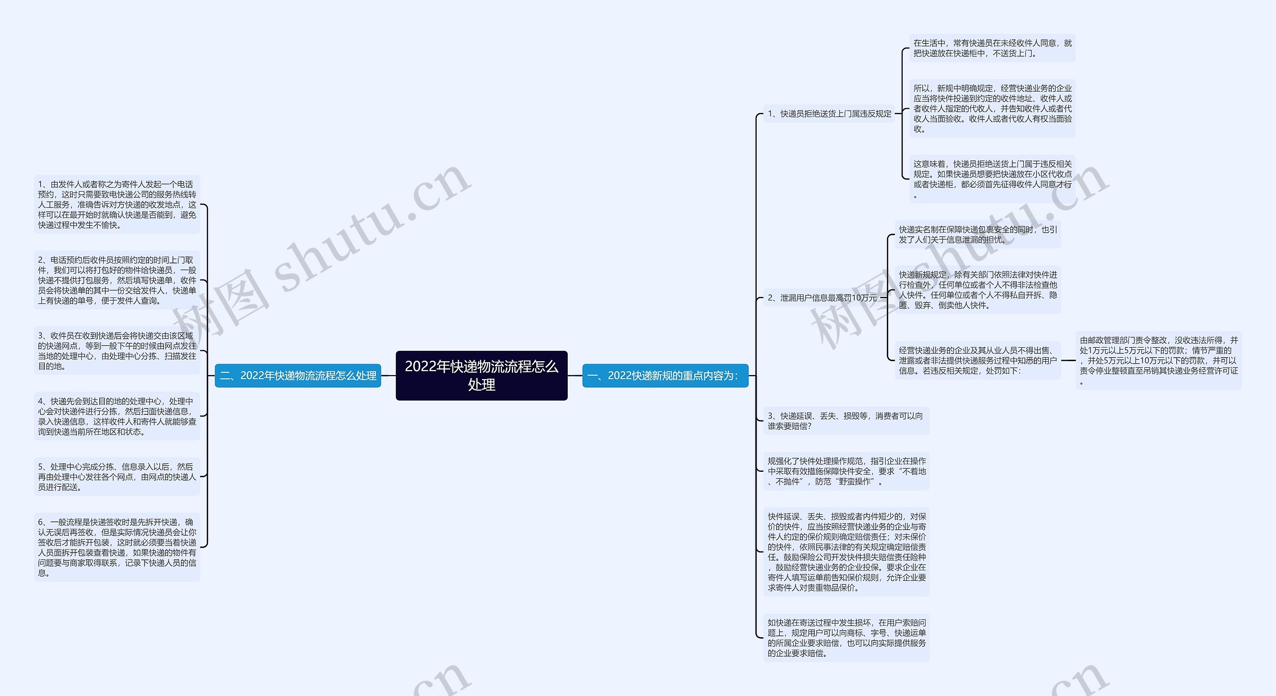 2022年快递物流流程怎么处理思维导图
