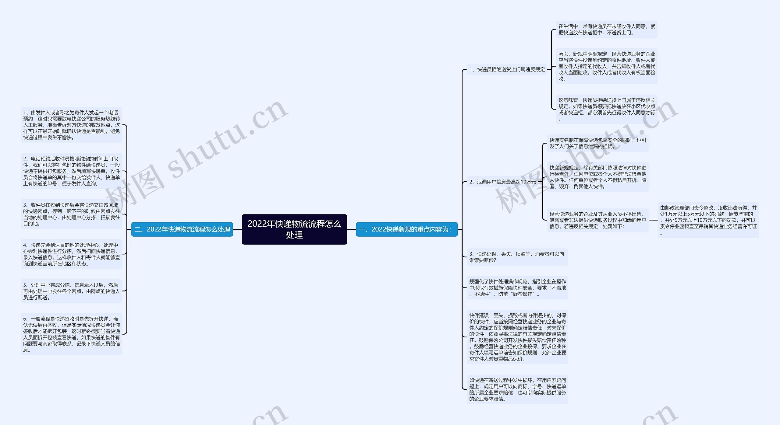 2022年快递物流流程怎么处理 2022年快递物流流程怎么处理