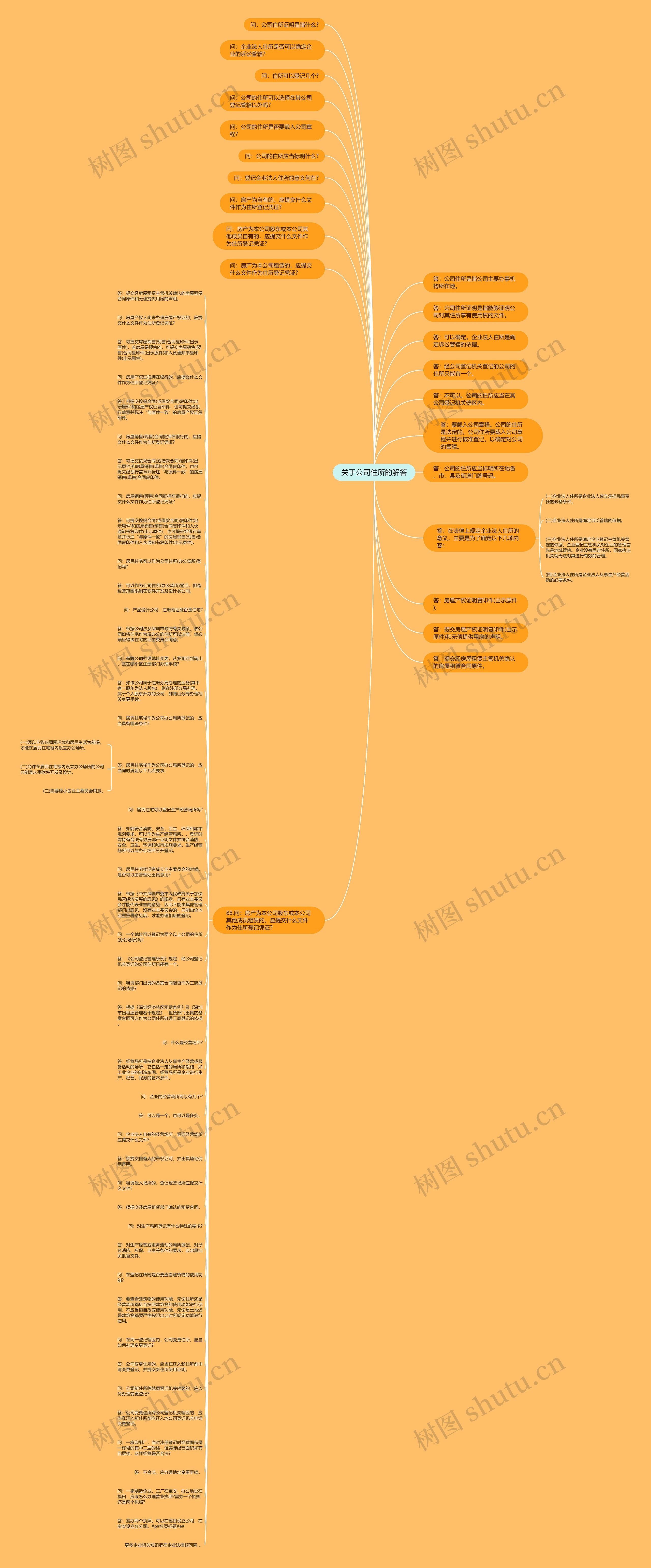 关于公司住所的解答思维导图