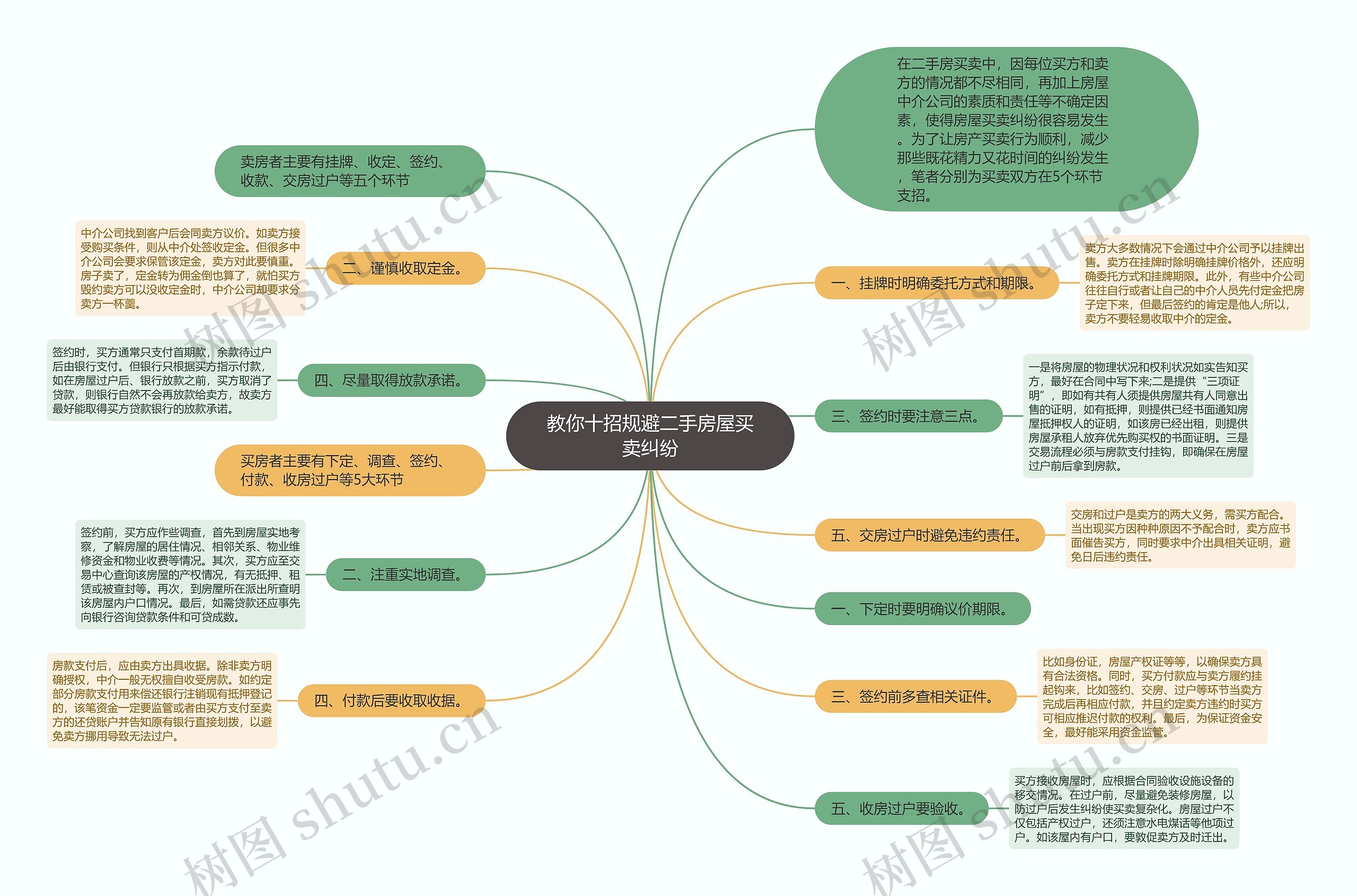 教你十招规避二手房屋买卖纠纷思维导图