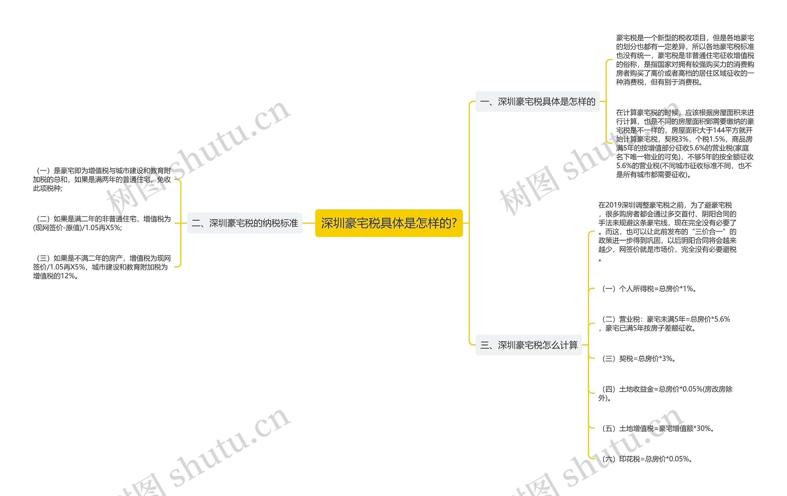 深圳豪宅税具体是怎样的?思维导图