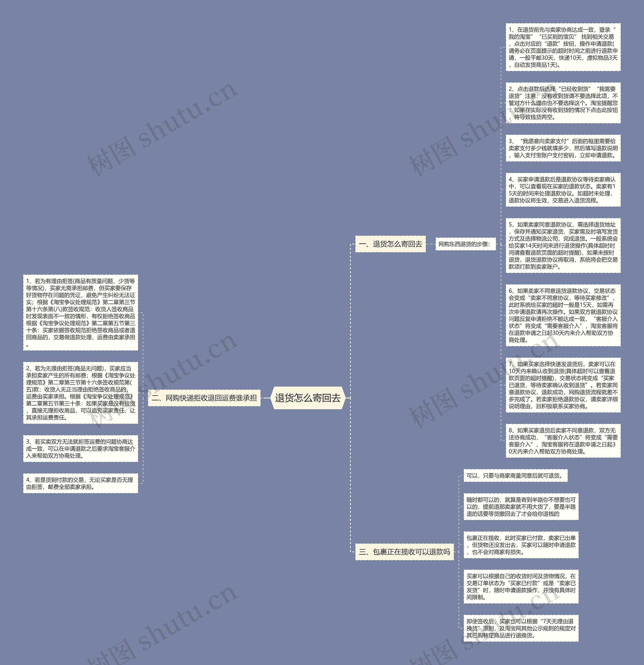 退货怎么寄回去思维导图