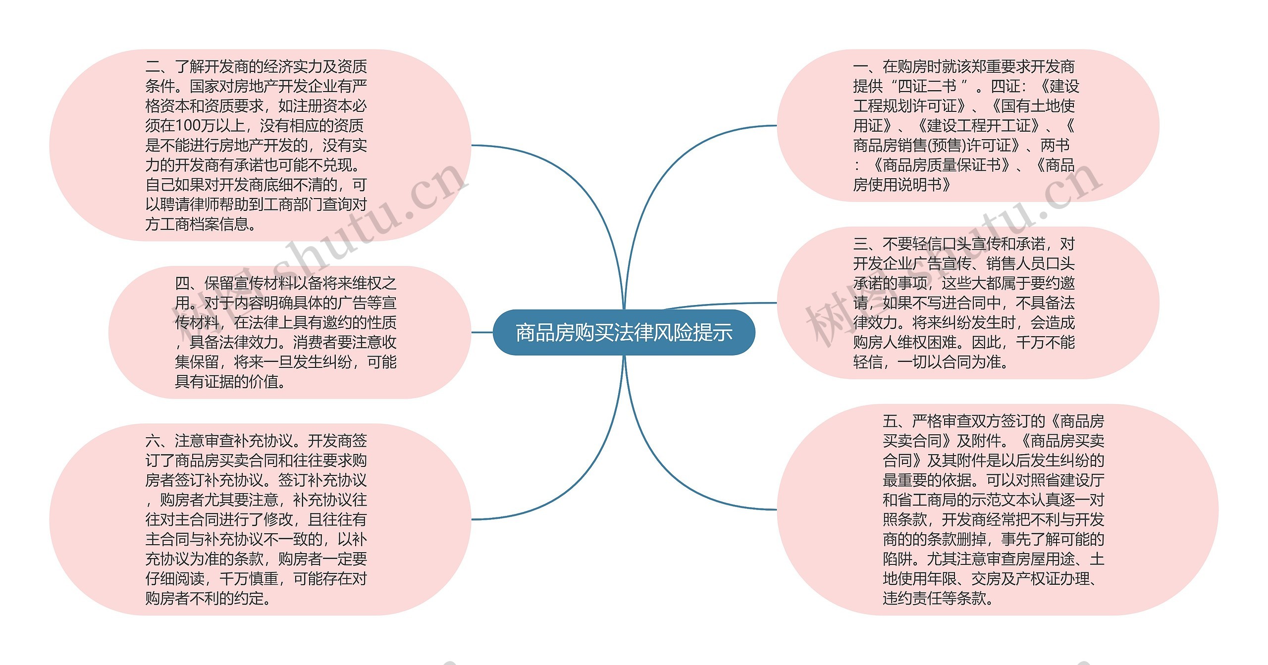 商品房购买法律风险提示思维导图