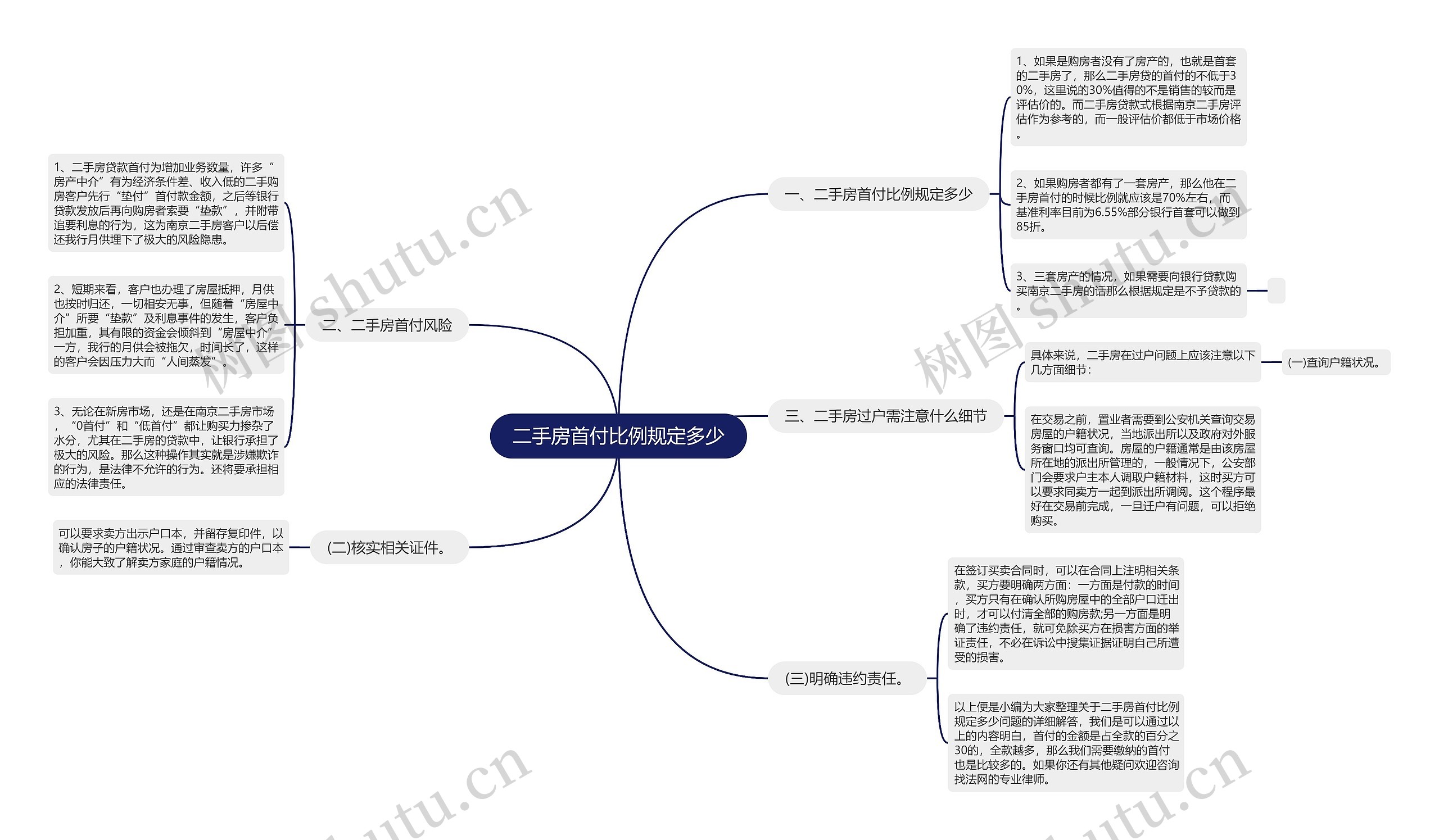 二手房首付比例规定多少